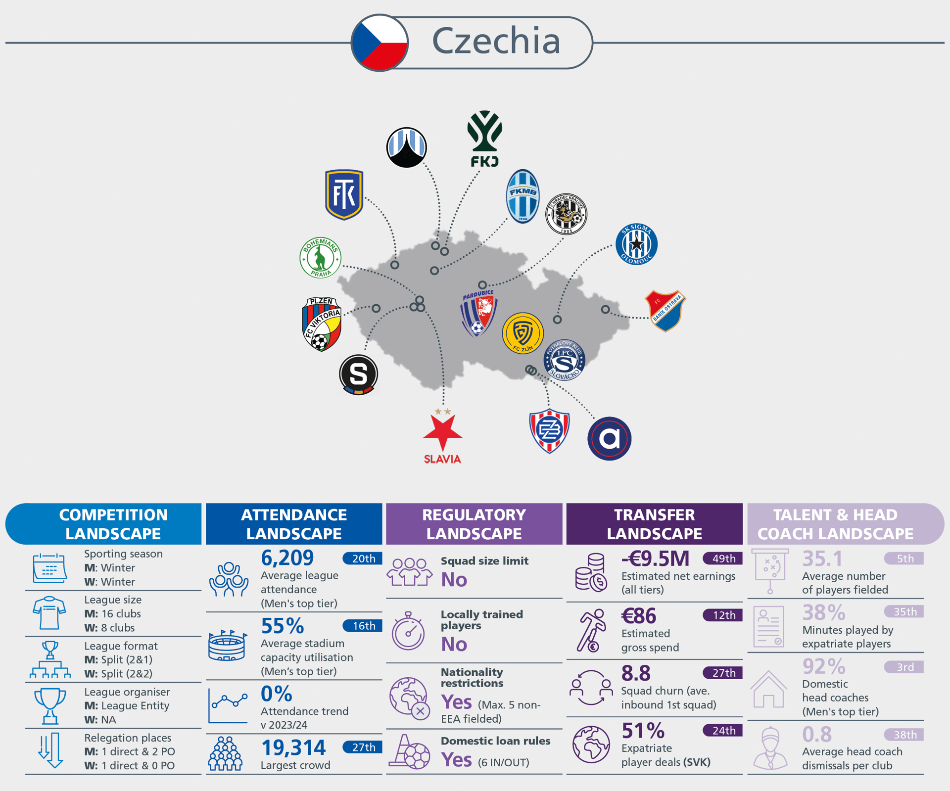 Infographic detailing Czechia's football landscape: competition, attendance, regulatory, transfer, and talent.