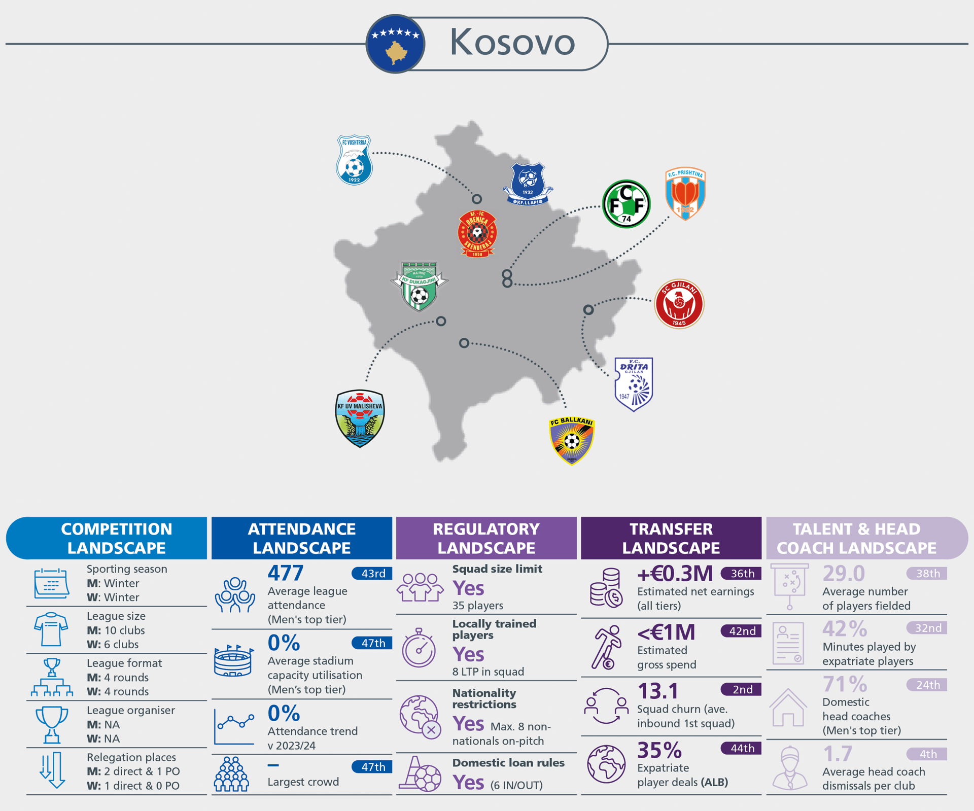 Kosovo football infographic: club map, competition, attendance, regulatory, transfer, and coach stats.