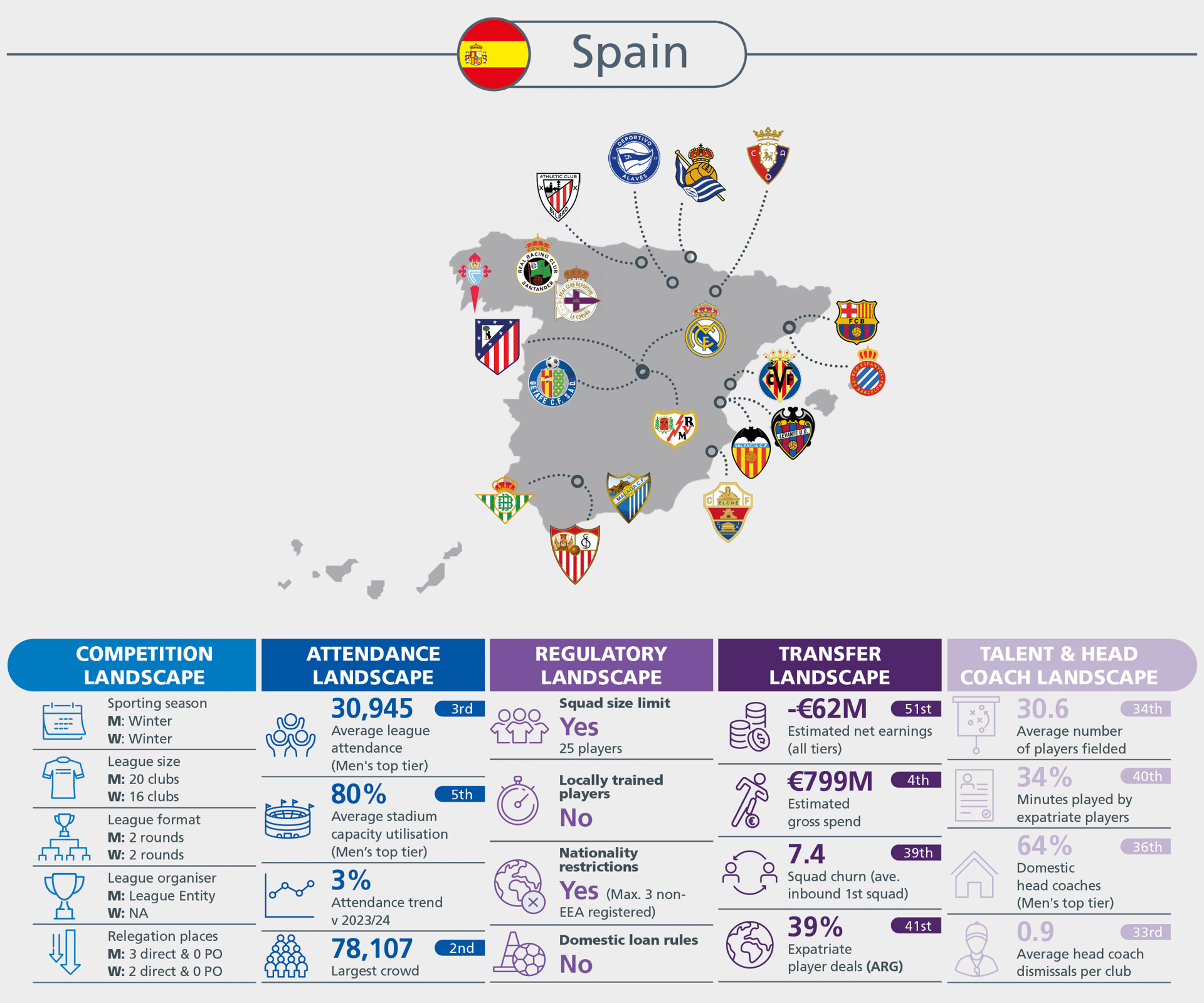 Infographic of Spanish football league statistics, covering competition, attendance, regulation, transfers, and coaching.