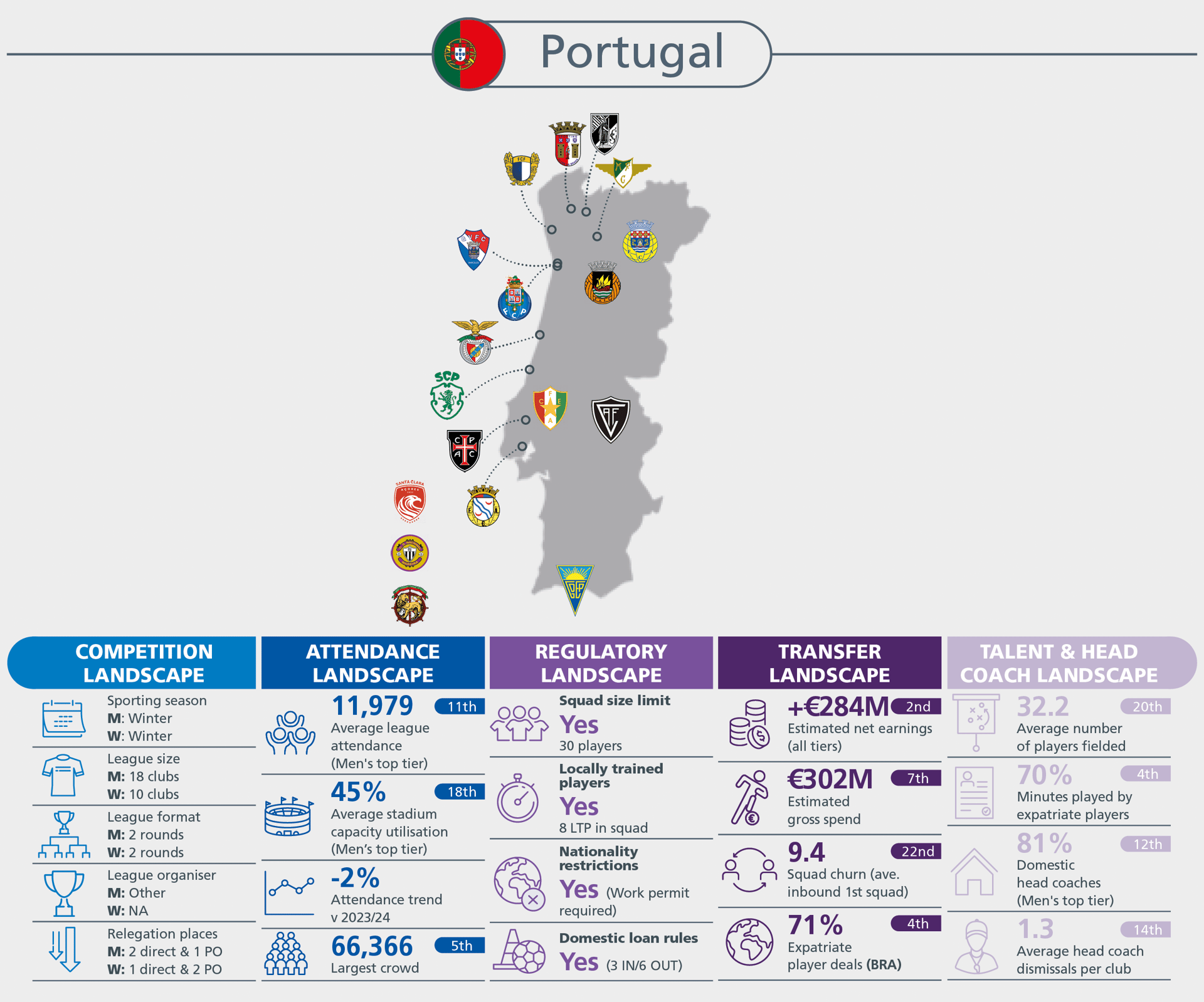 Portugal's football league data: competition, attendance, regulations, transfers, and talent landscape.