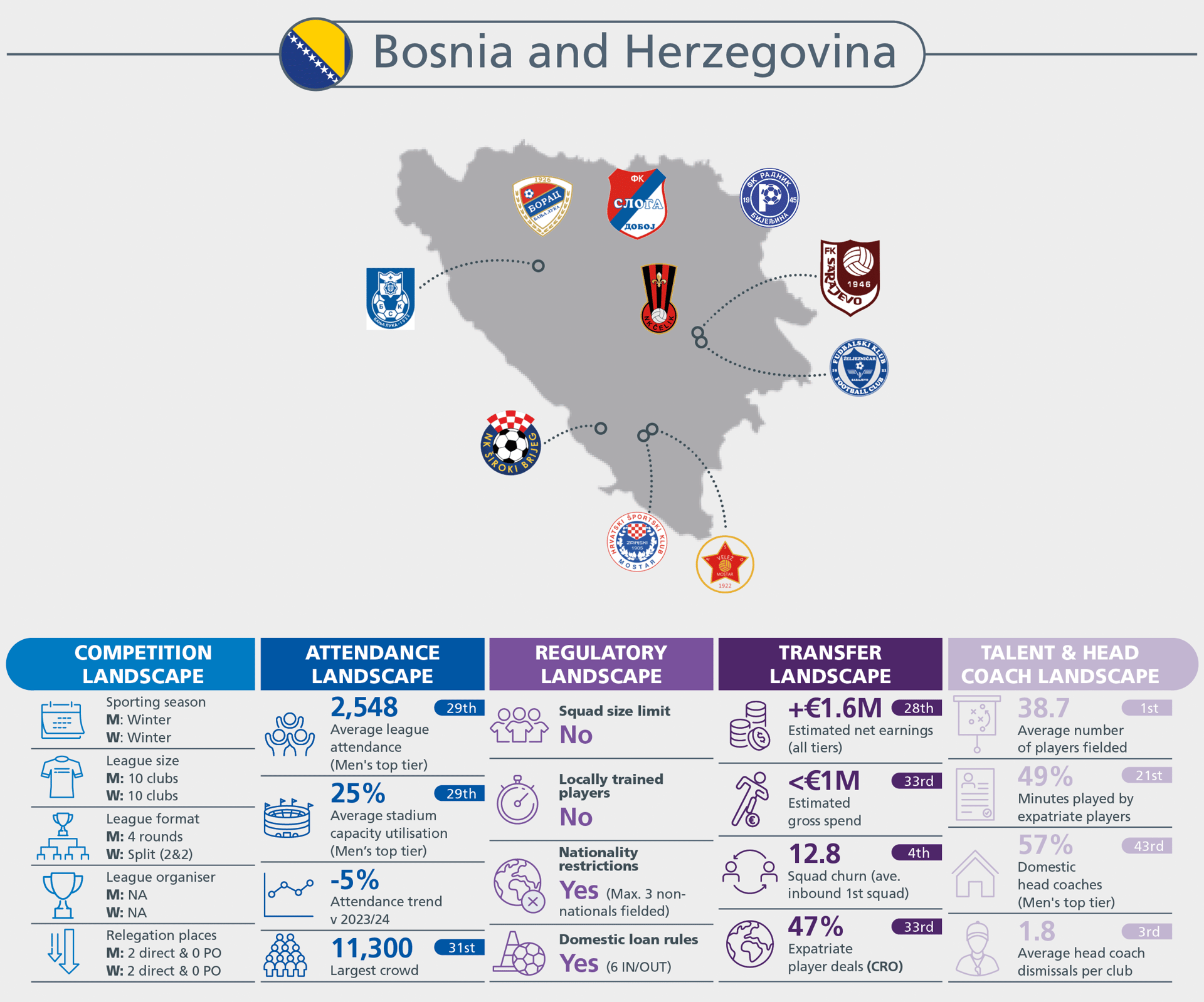 Infographic about Bosnia and Herzegovina football, displaying a club map and statistics across various aspects.