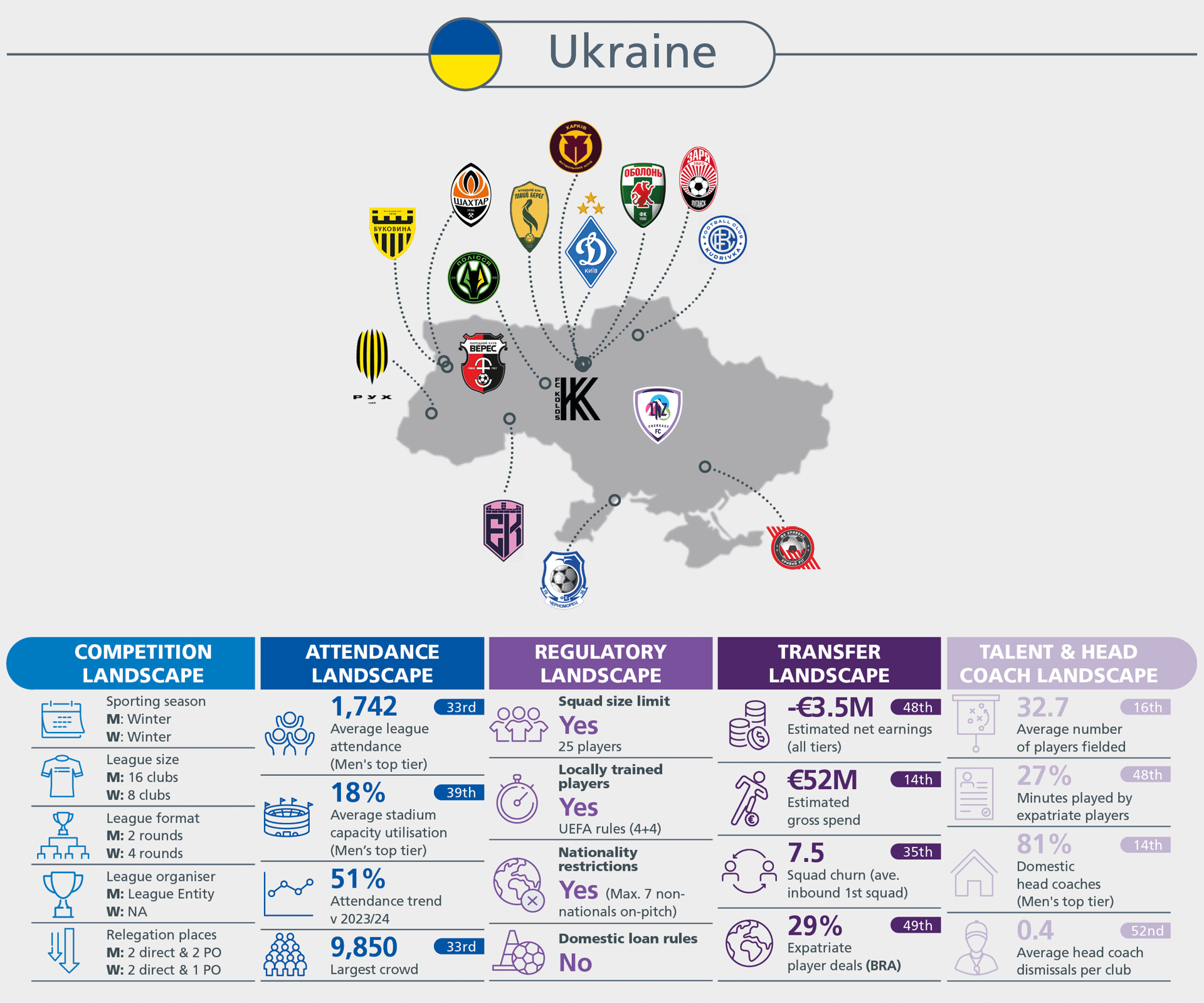 Ukrainian football infographic detailing competition, attendance, regulatory, transfer, and talent landscapes.