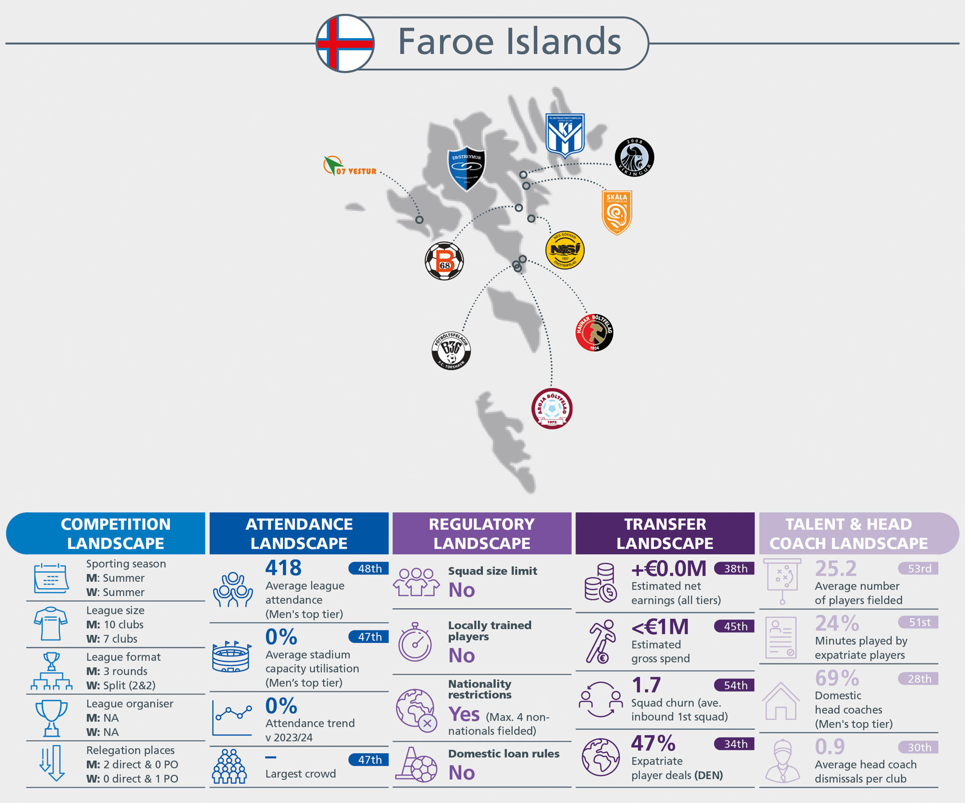 Infographic about football in the Faroe Islands, detailing competition, attendance, regulatory, transfer, and talent landscapes.