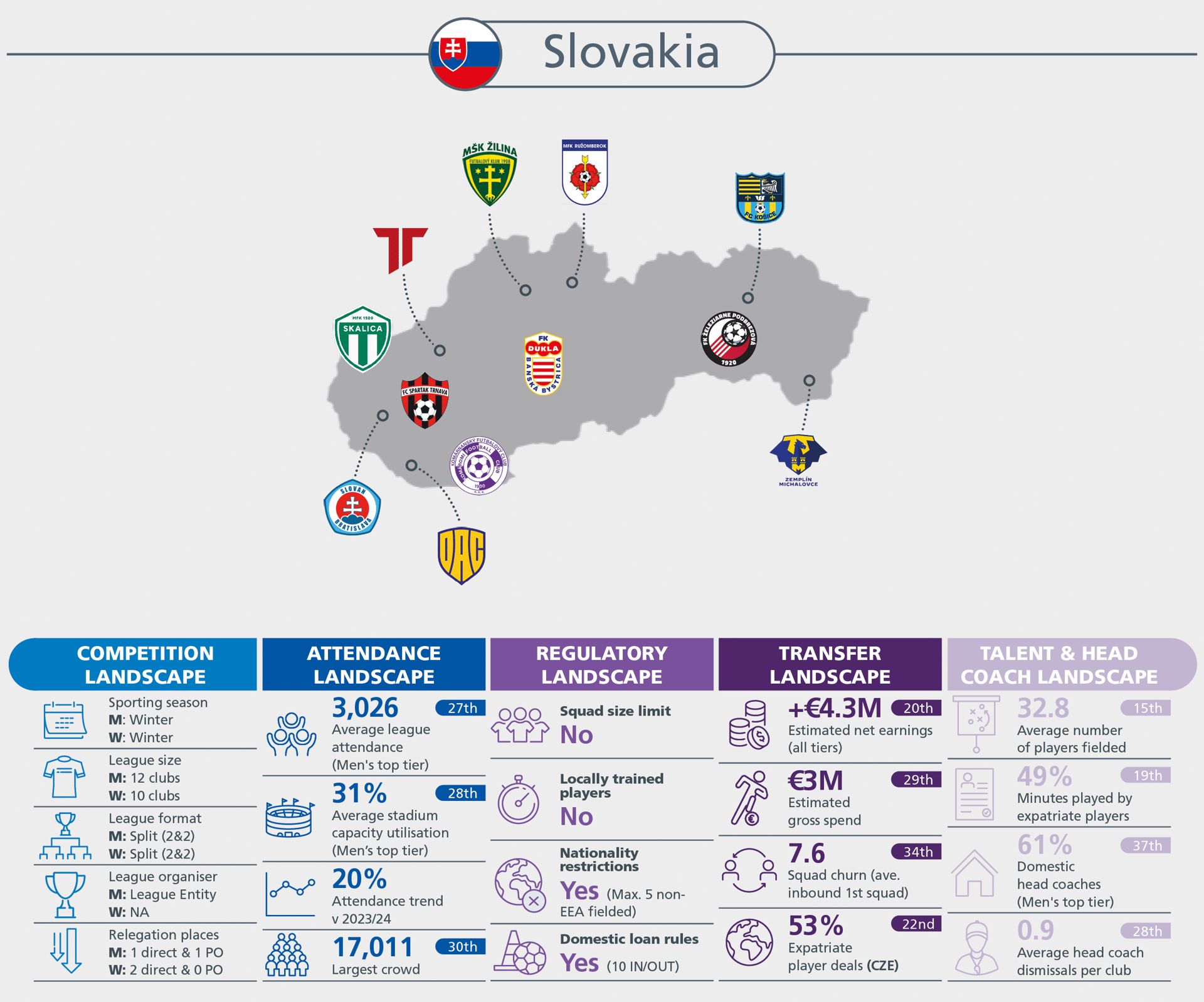 Slovakia football league infographic: competition, attendance, regulatory, transfer, and talent data.