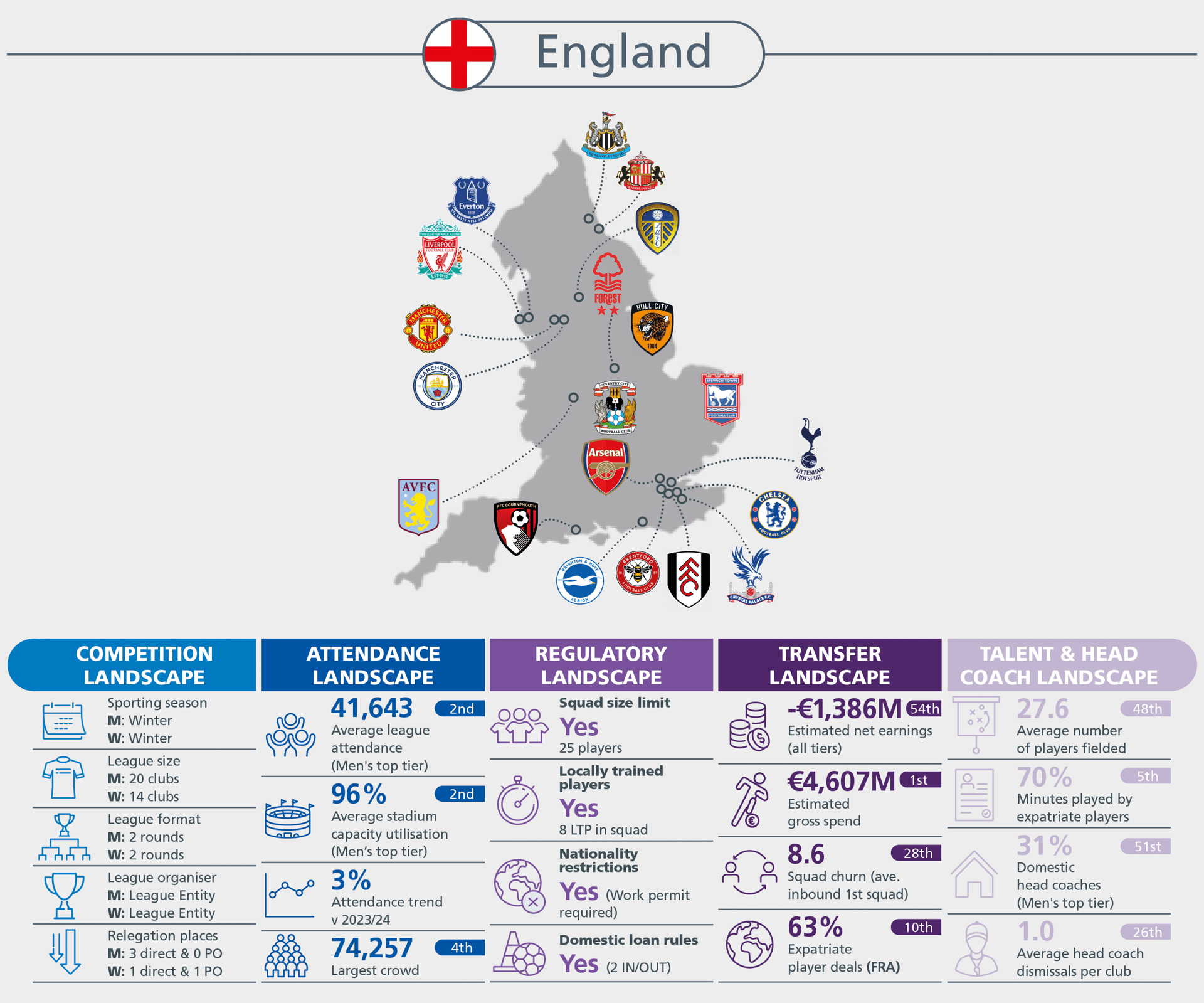 Infographic on England's football stats: competition, attendance, regulatory, transfer, and talent with club map.