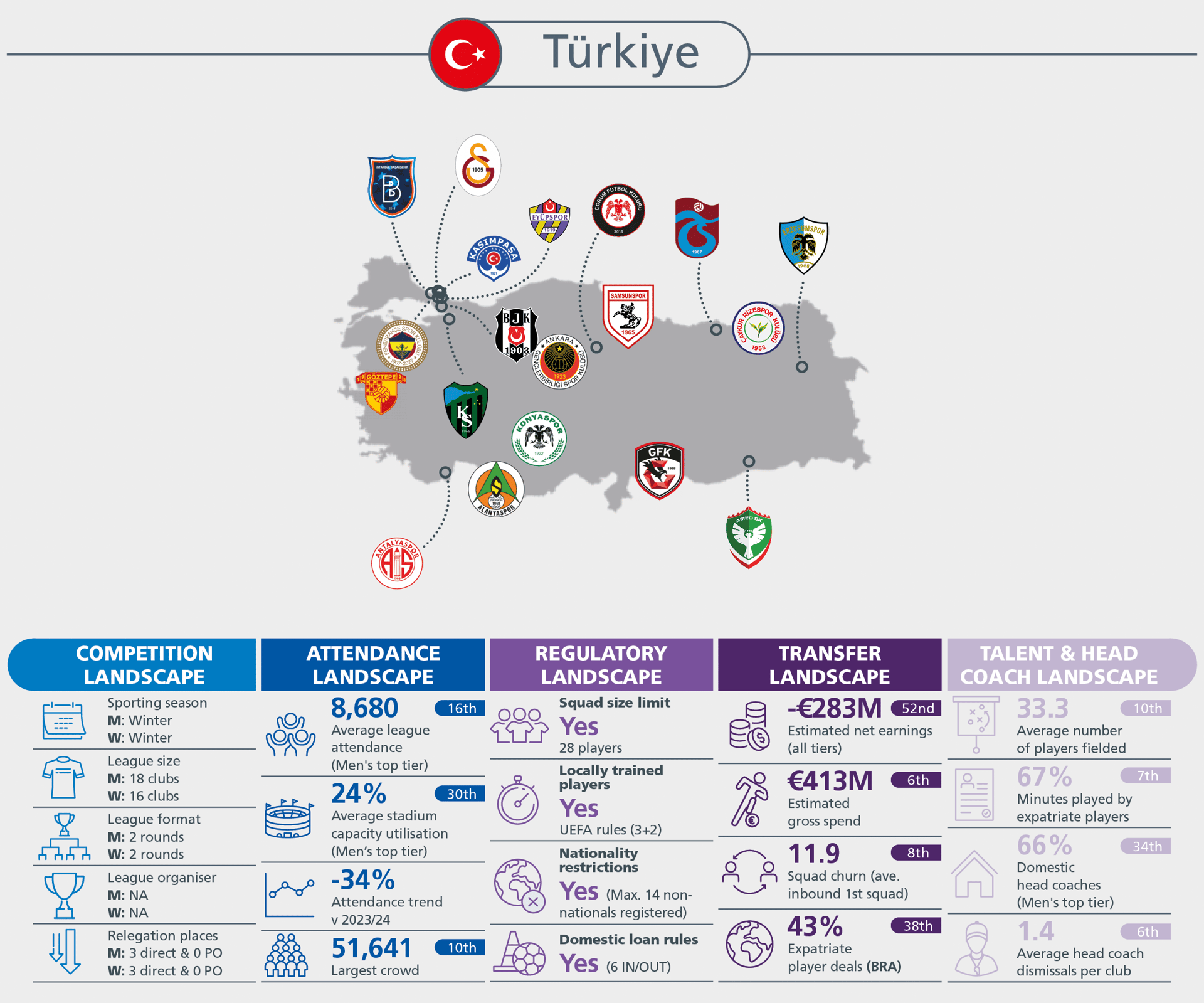 Infographic of Türkiye's football league: competition, attendance, regulatory, transfer, talent, and coaching.