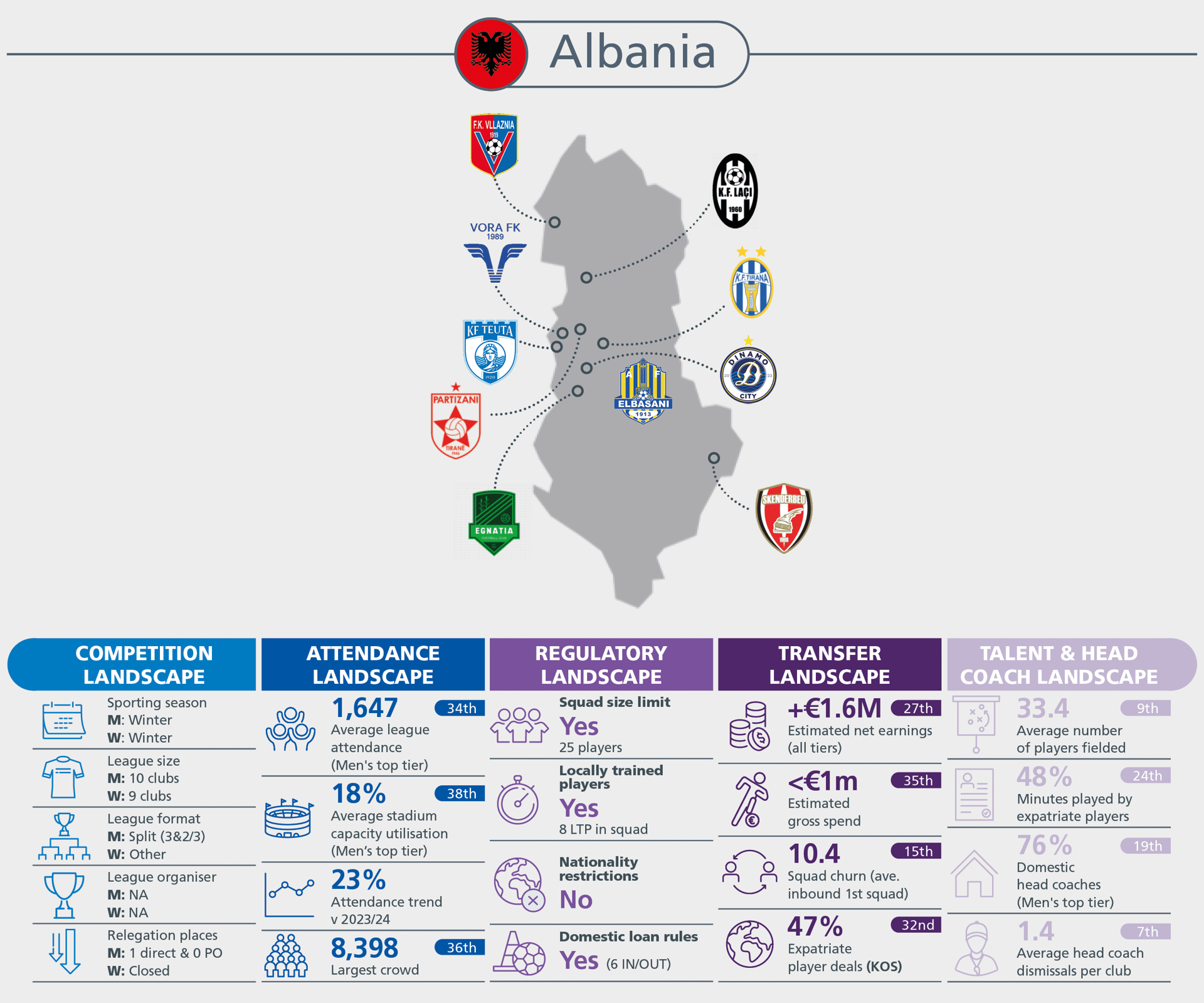Albanian football infographic featuring club locations on a map and stats for competition, attendance, and more.