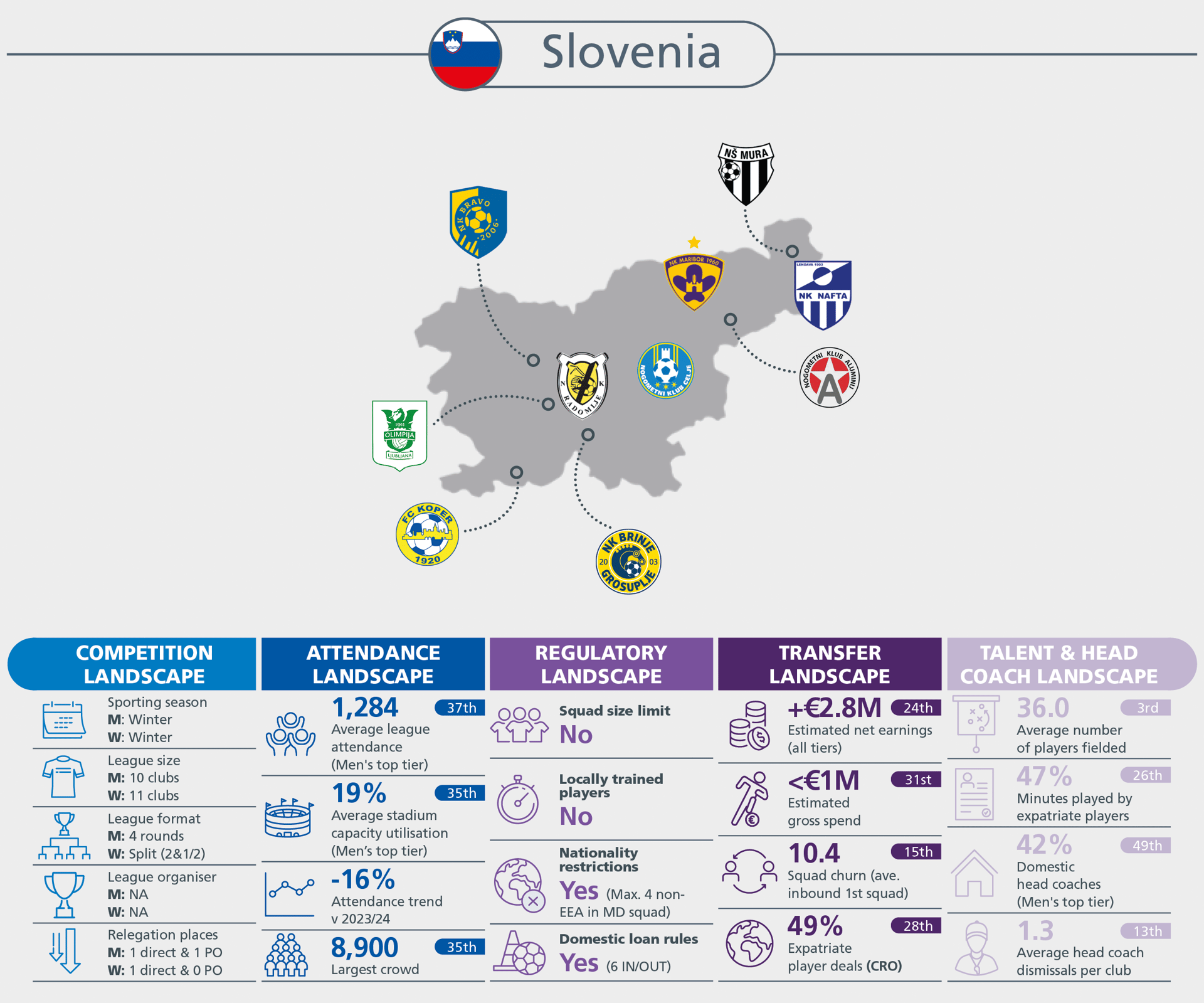 Infographic on Slovenia's football landscape, including competition, attendance, transfer, and talent data.