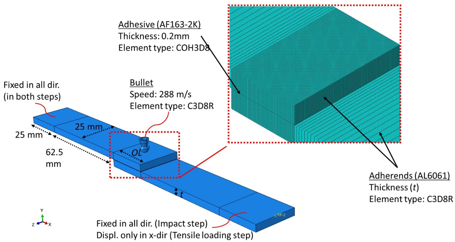 FEA model of bullet impacting an adhesive joint, showing components, dimensions, and mesh detail.