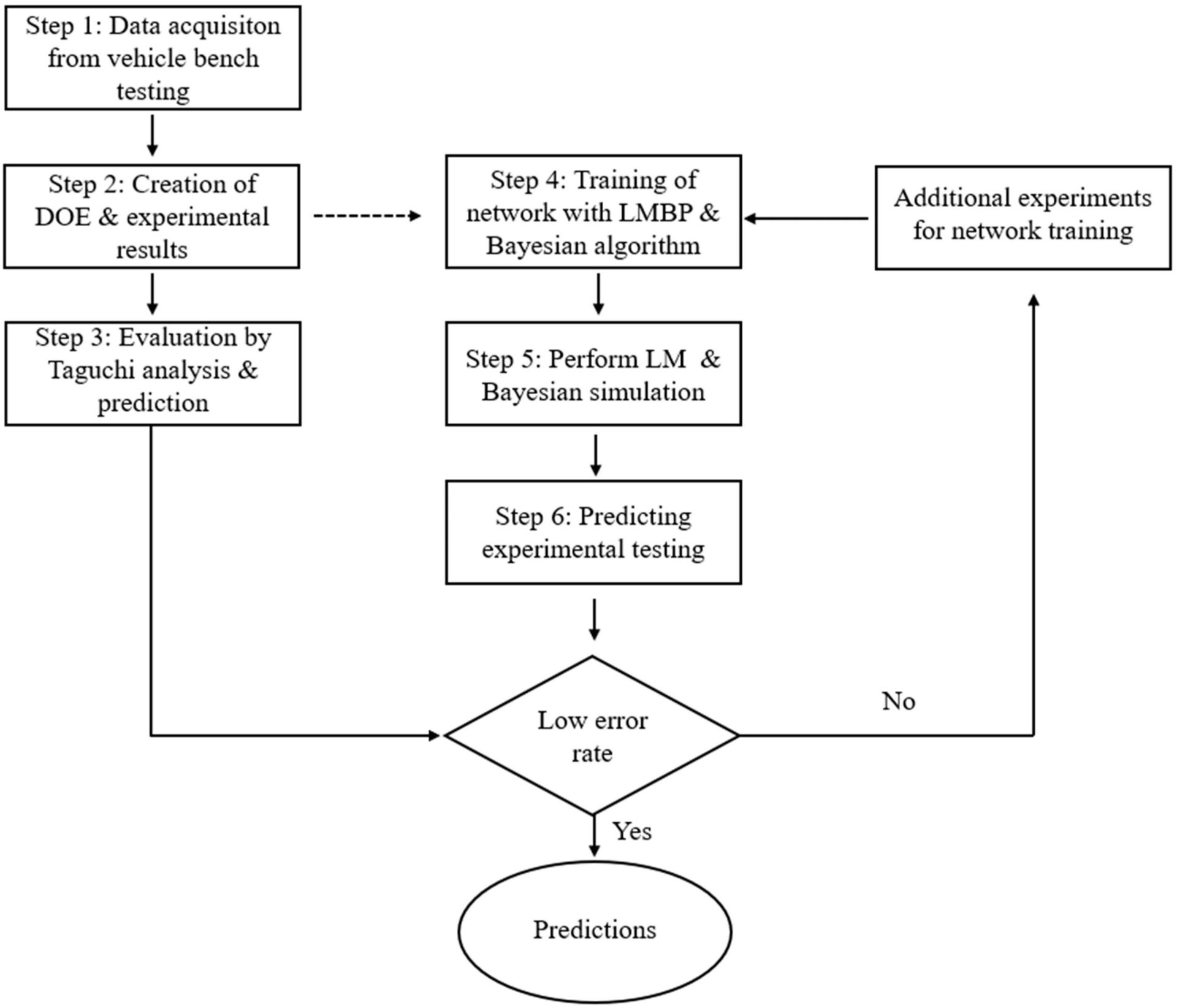 A flowchart detailing data acquisition, DOE, Taguchi analysis, network training, simulation, and error-based prediction loop.
