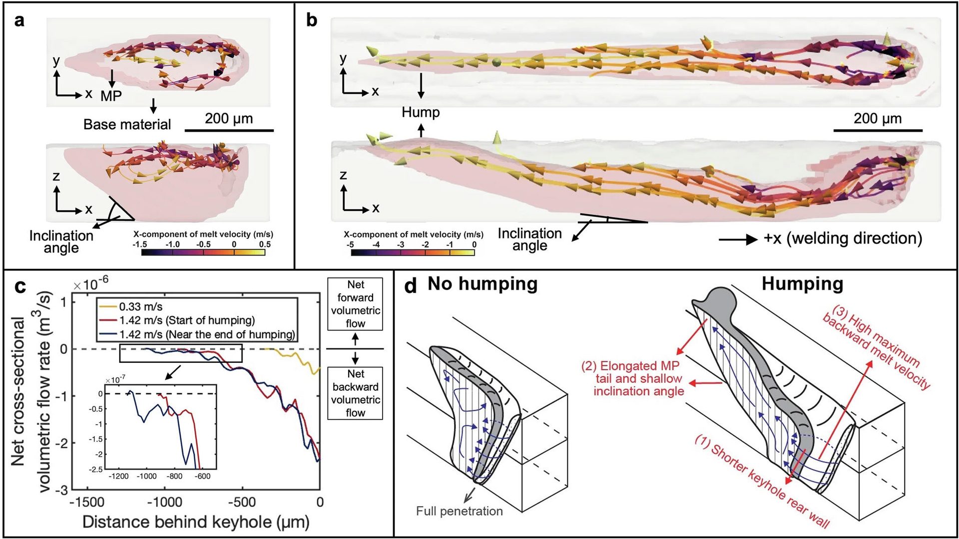 Melt pool flow and humping in welding: velocity vectors, flow rates, and keyhole schematics.