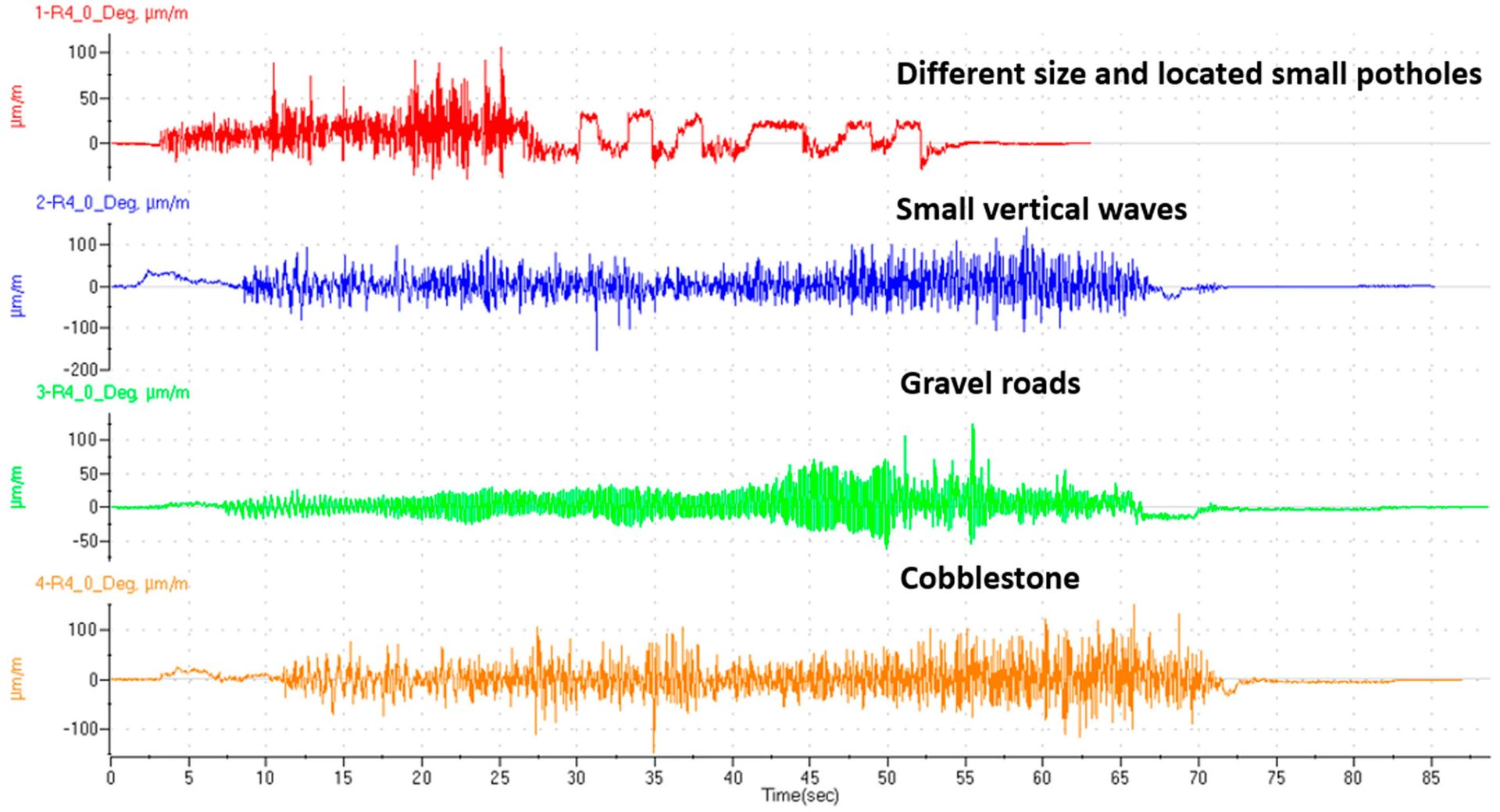 Four line graphs showing vehicle vibration data for different road types: potholes, vertical waves, gravel, and cobblestone.