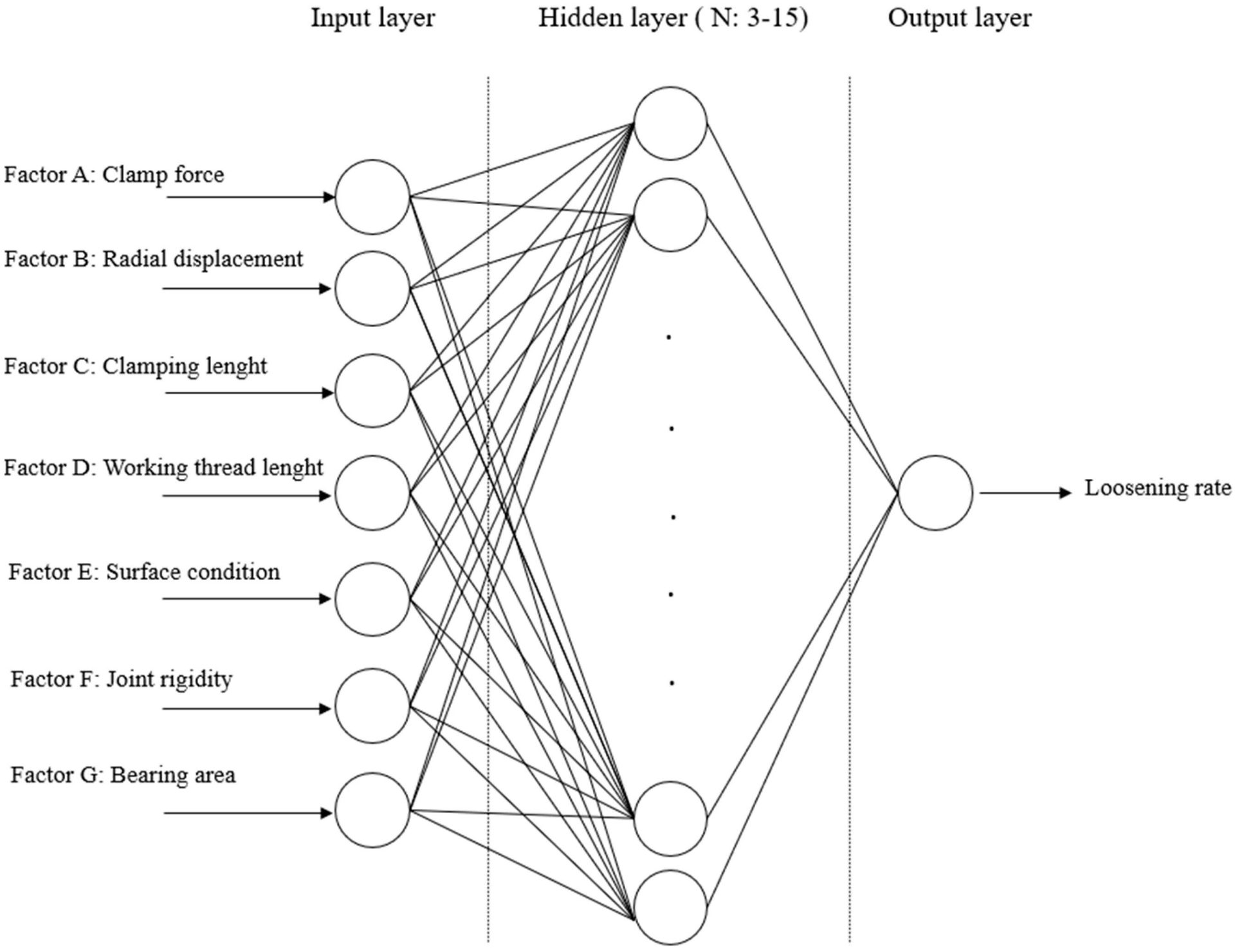 A neural network showing 7 input factors, a hidden layer, and 'Loosening rate' as output.