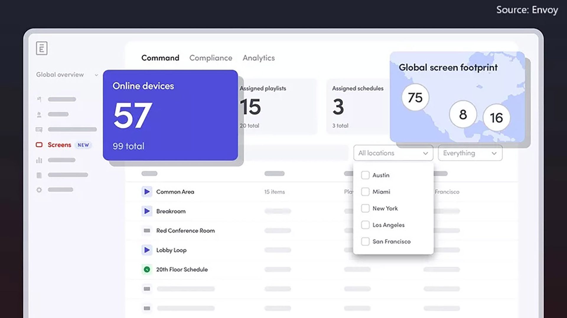 Envoy screen management dashboard: online devices (57/99), 15 playlists, global footprint map.