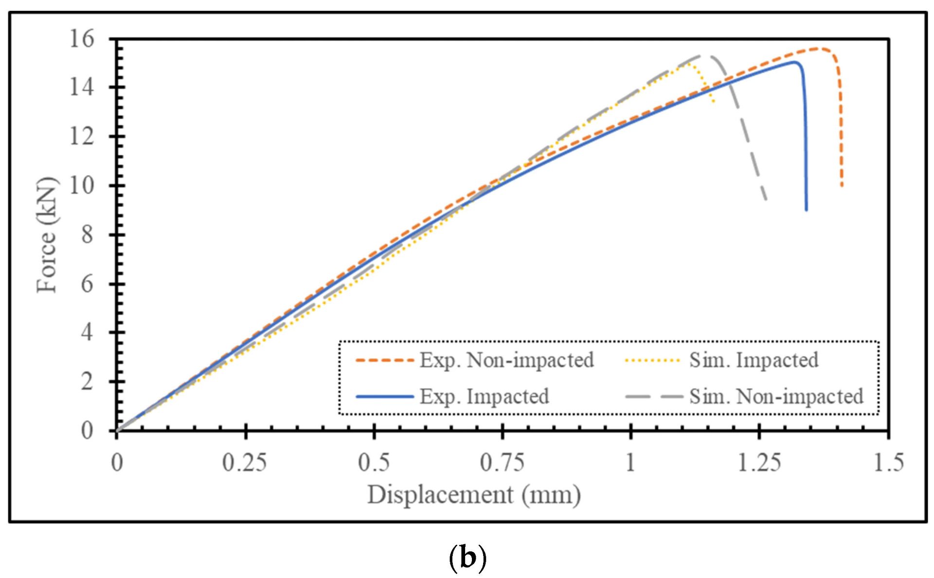 Force-displacement curves comparing impacted and non-impacted conditions, experimental and simulated.