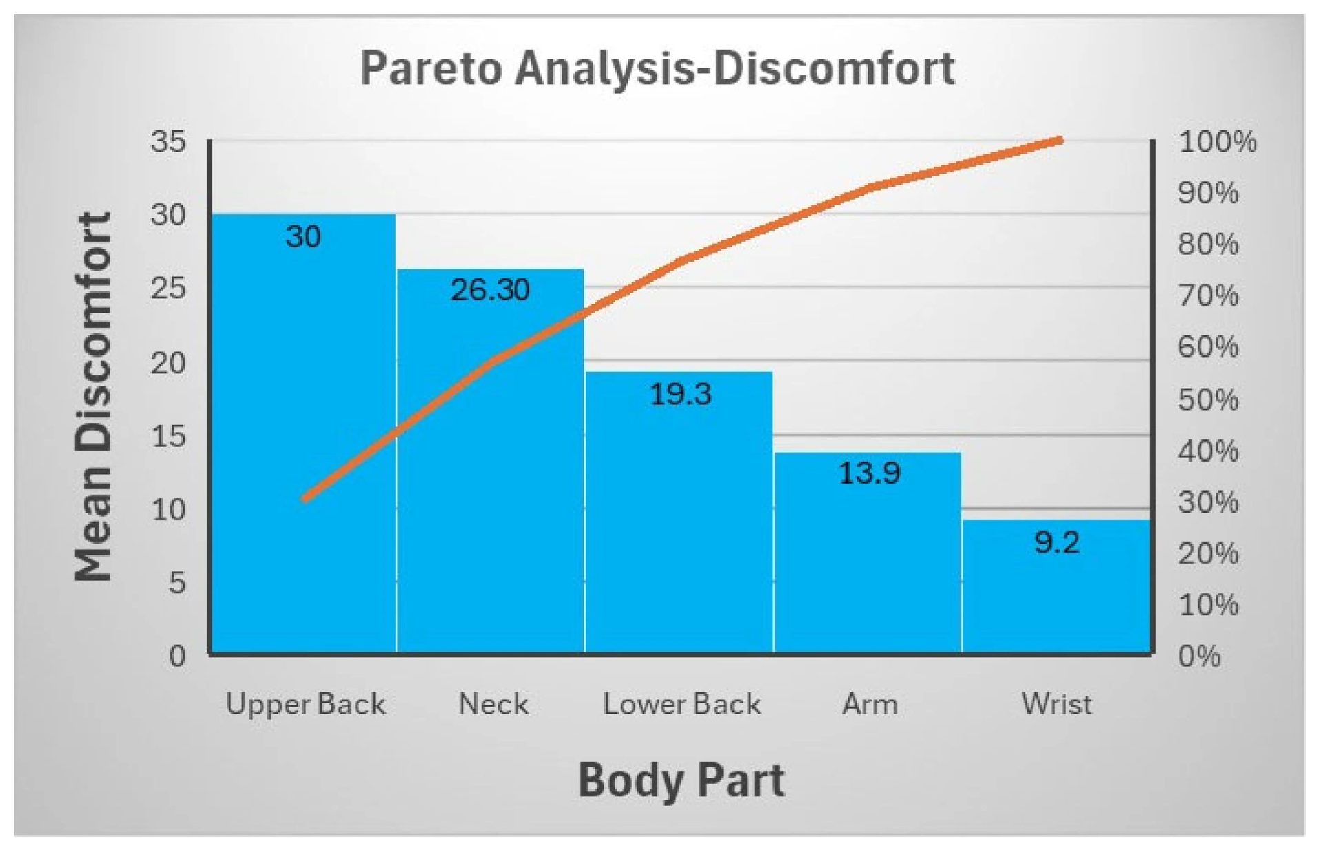 Pareto chart showing mean discomfort by body part and cumulative percentage.
