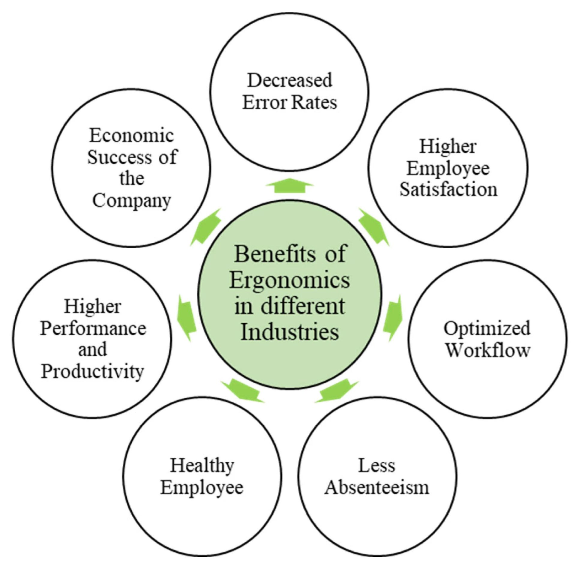 Diagram: Benefits of ergonomics including economic gains, employee welfare, optimized operations, and fewer errors.