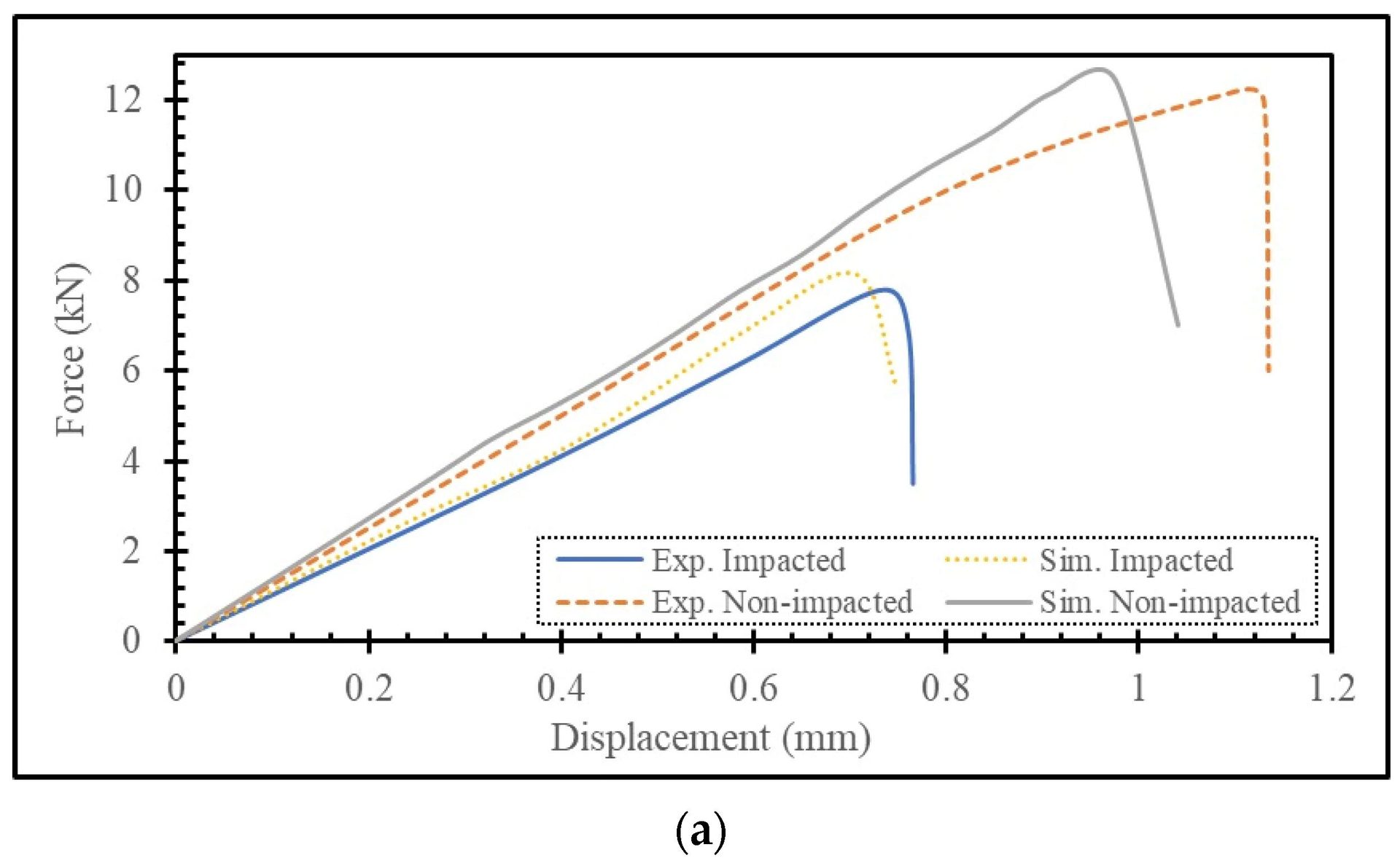 Force-displacement graph comparing experimental and simulated data for impacted and non-impacted states.