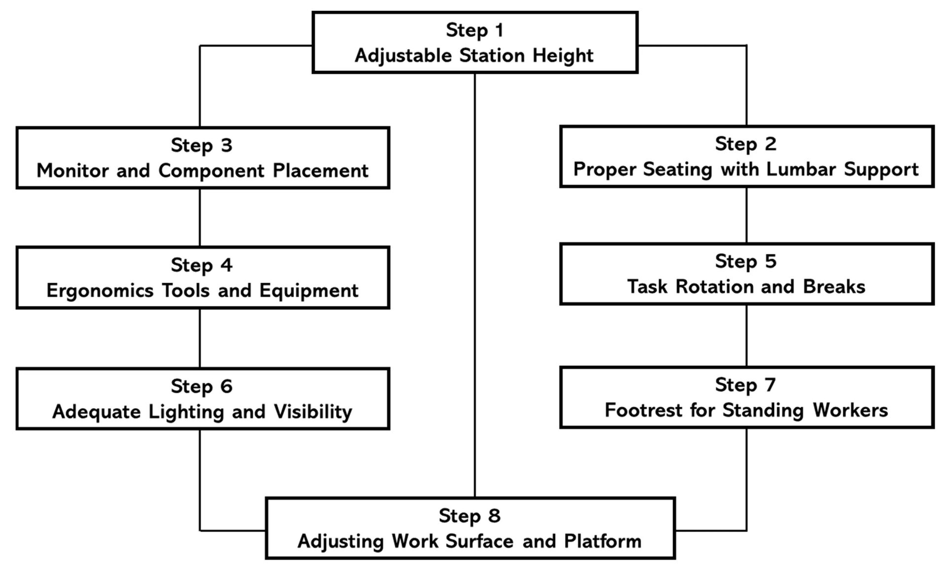 Flowchart outlining 8 ergonomic steps, from adjustable station height to work surface adjustment.