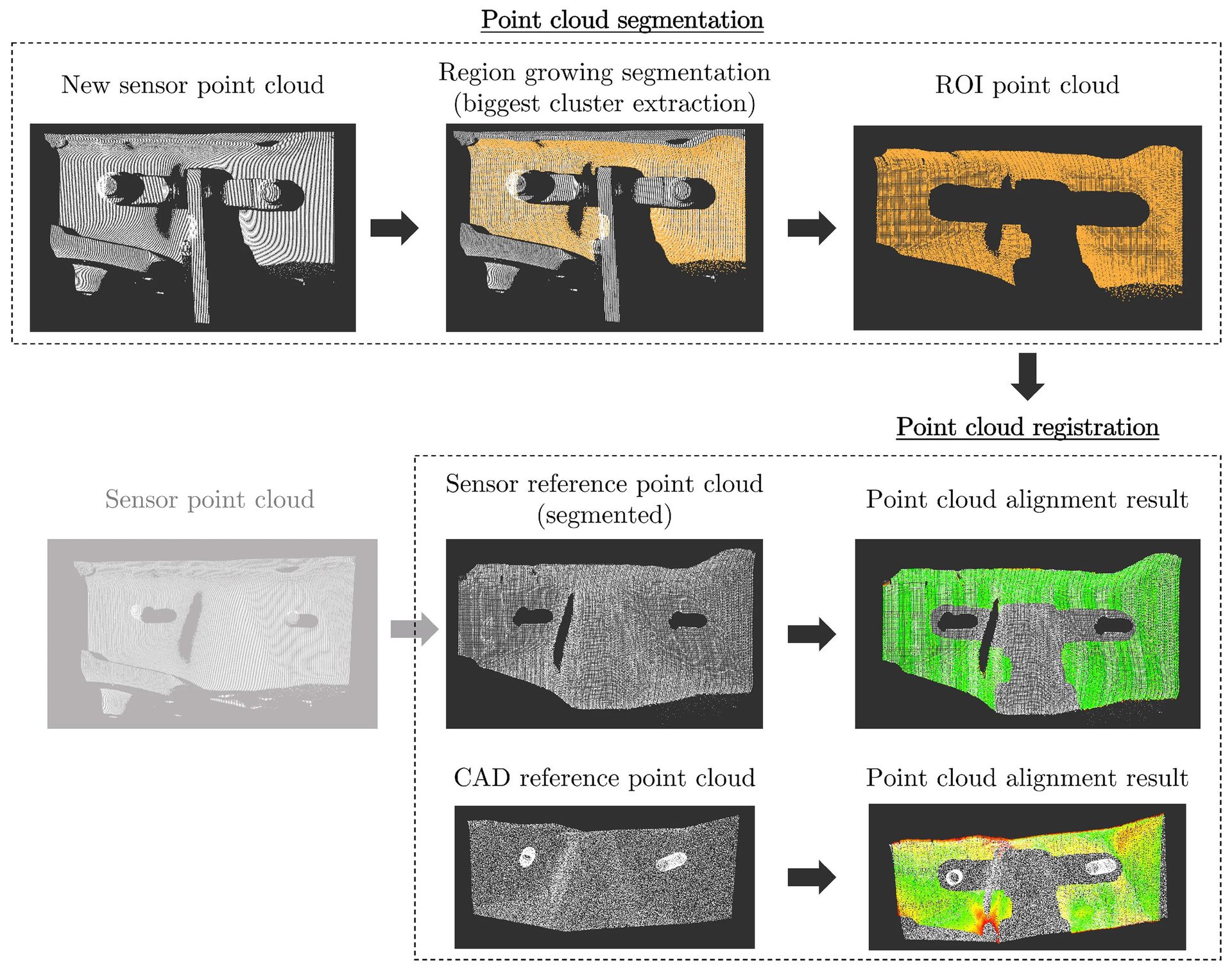 Flowchart illustrating point cloud segmentation into a region of interest, followed by registration and alignment.