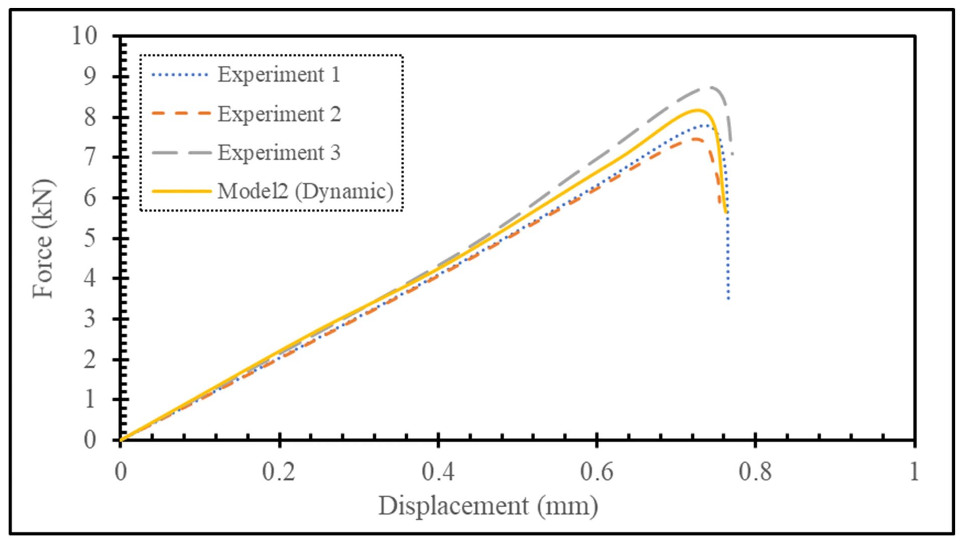 Force-displacement graph of 3 experiments and 1 dynamic model.