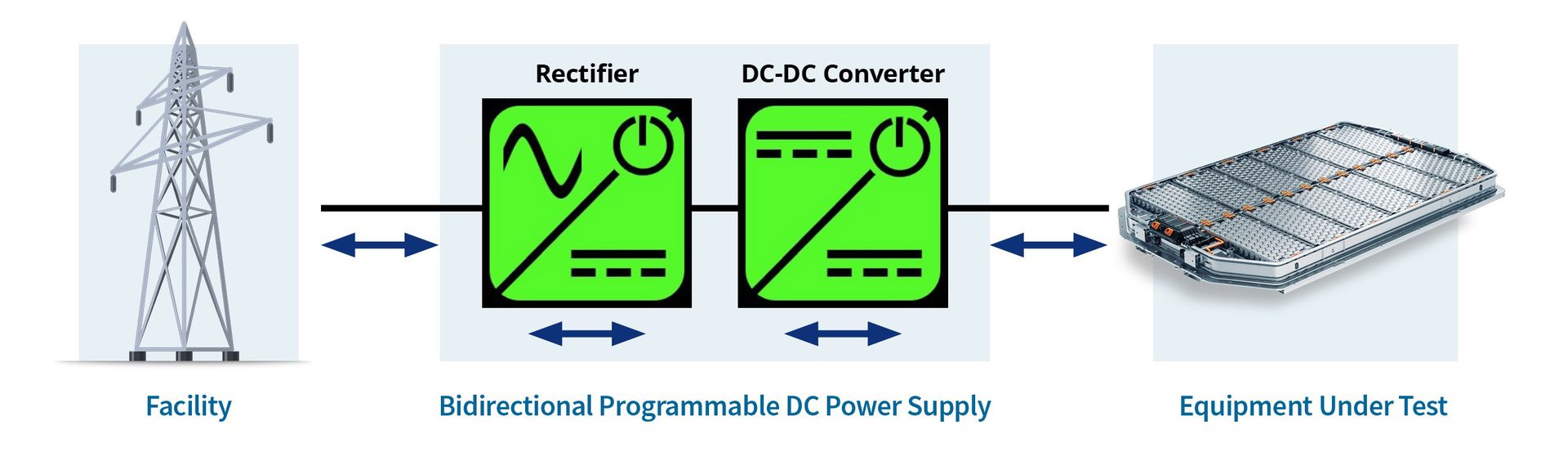 Bidirectional power flow from grid to programmable DC power supply to battery under test.