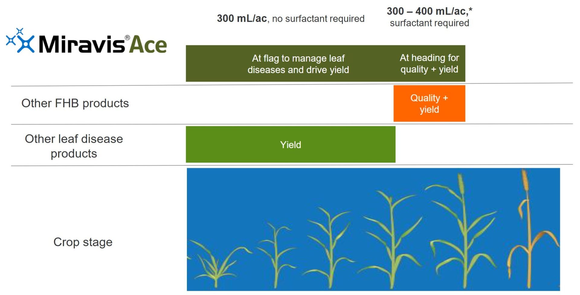 Miravis Ace fungicide application for leaf diseases, yield, and quality at flag and heading stages.