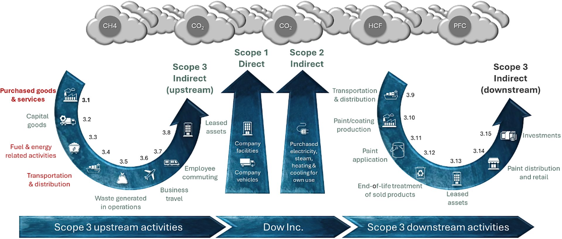 Types of emissions included in corporate carbon accounting.