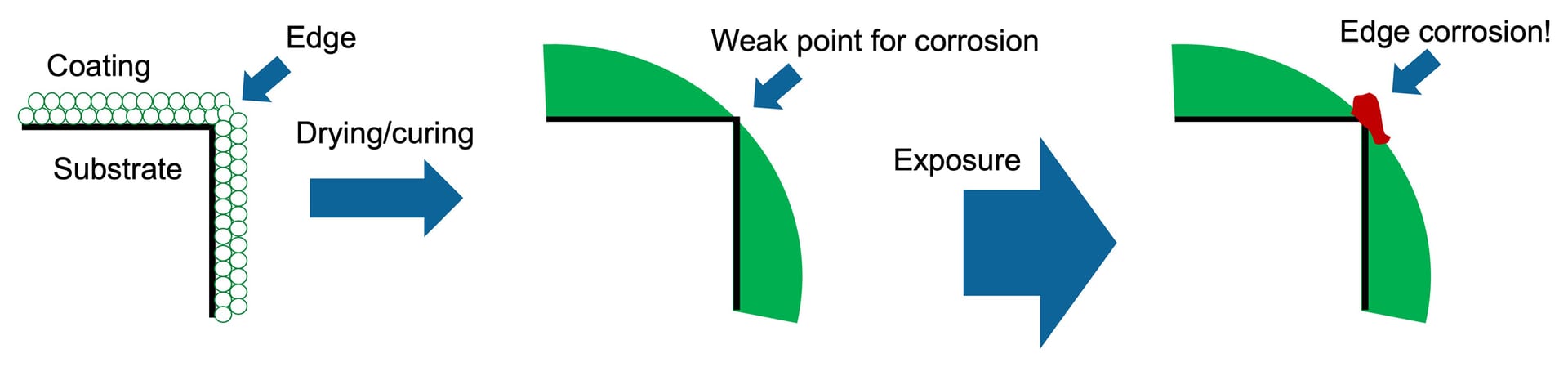 Schematic showing sharp edges exposed to external elements, leading to severe edge corrosion.