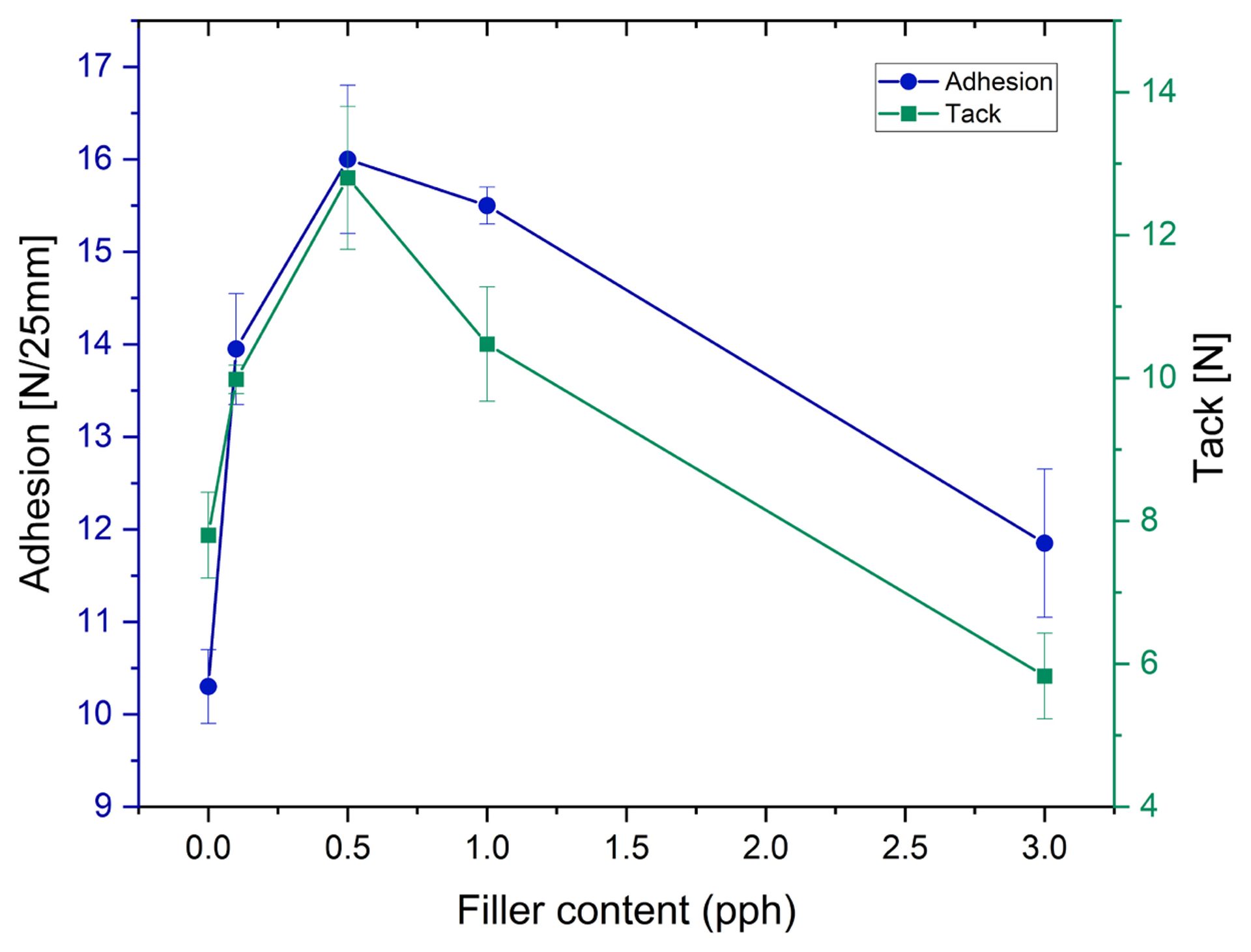 Effect of rock crystal addition on the peel adhesion and tack of silicone pressure-sensitive adhesives.