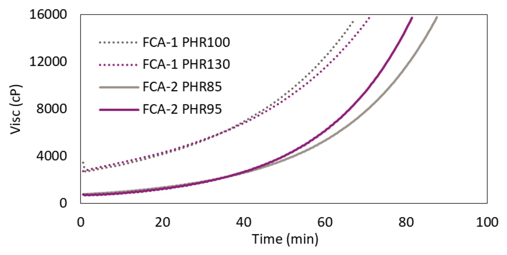 Viscosity buildup over time at 23 oC and 50% relative humidity (RH) with resin 90/10 wt of bisphenol A resin and a glycidyl ether of C12-14 alcohol