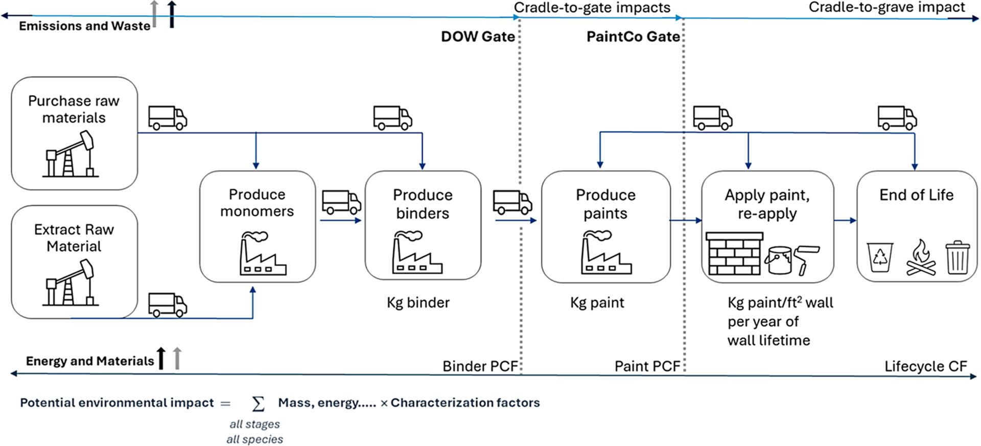 Lifecycle boundaries for cradle-to-gate and cradle-to-grave LCA.