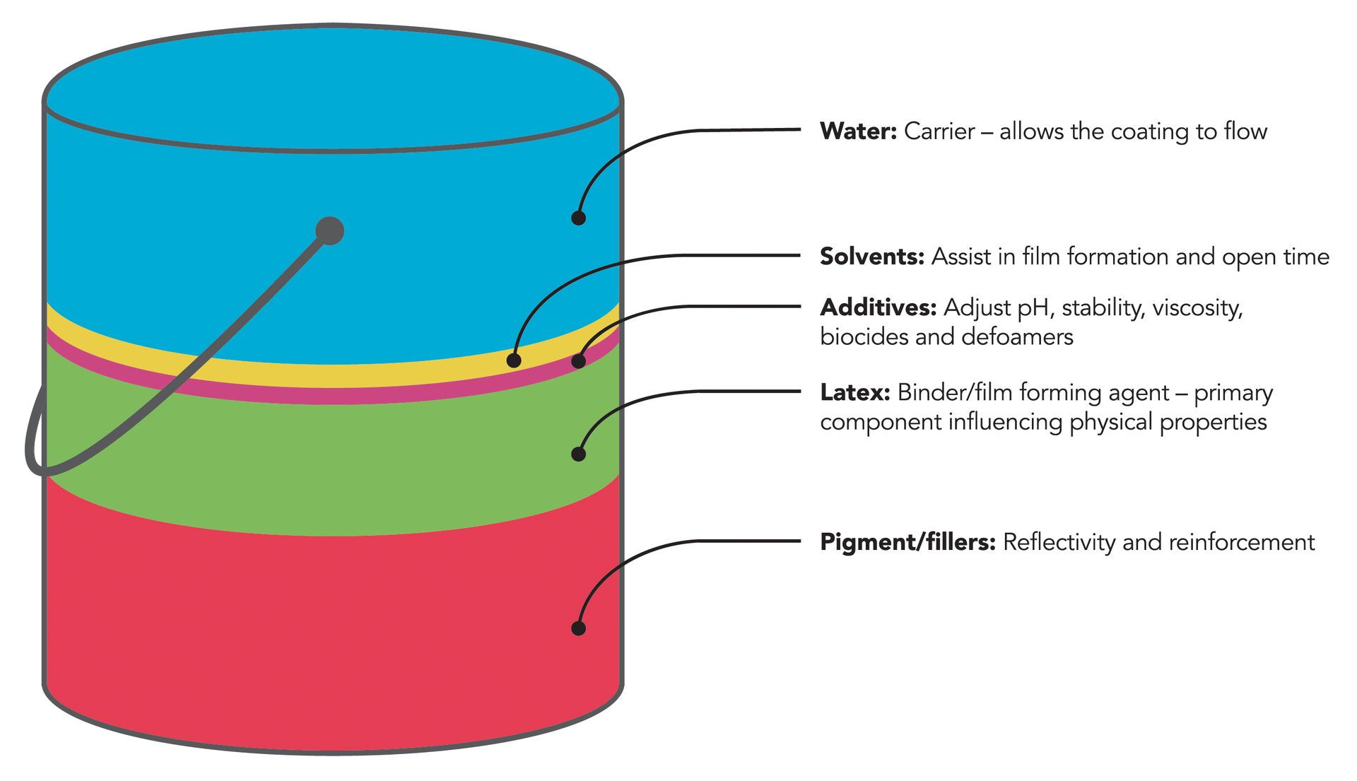 Primary components of an acrylic roof coating.