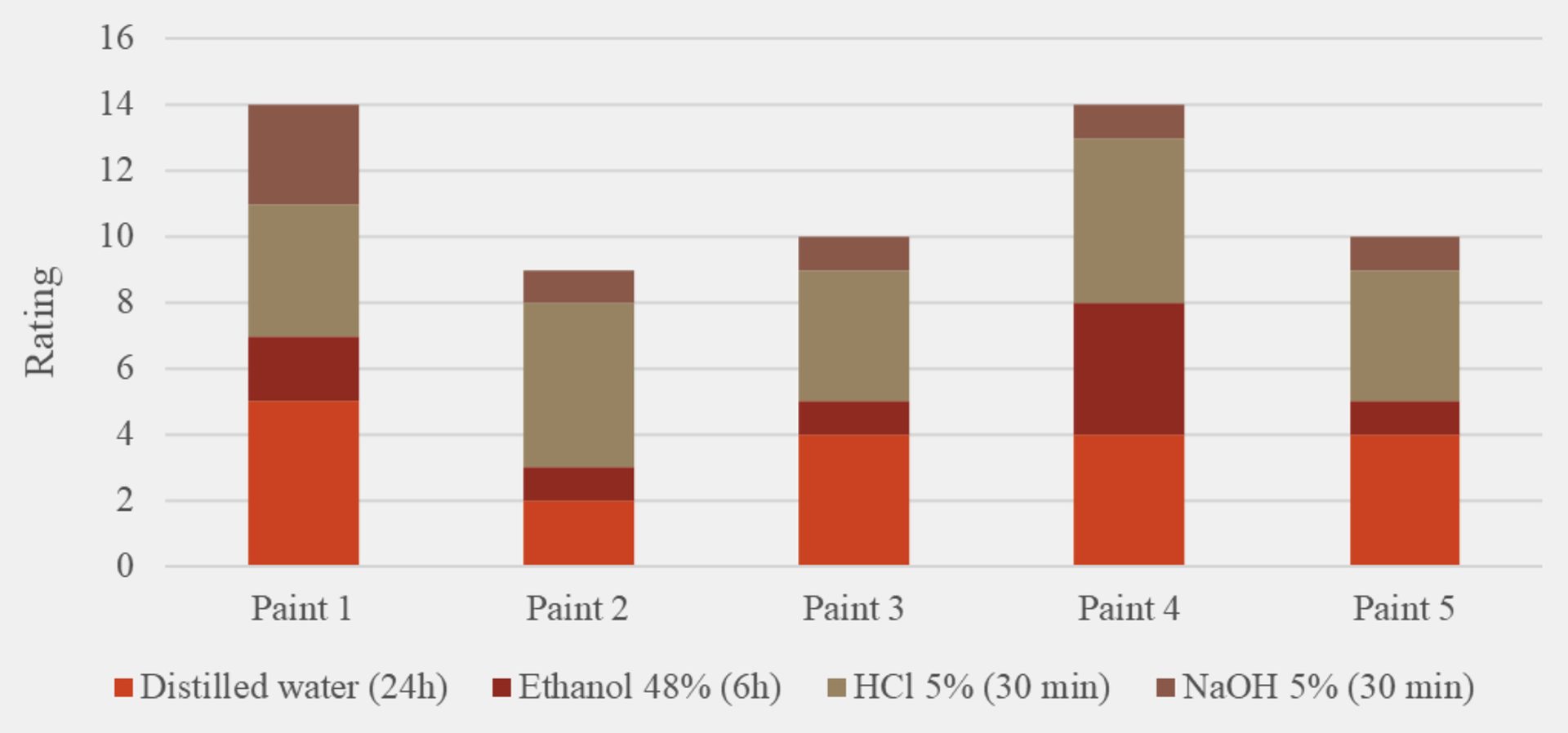 Chemical resistance of Paints 1 to 5.