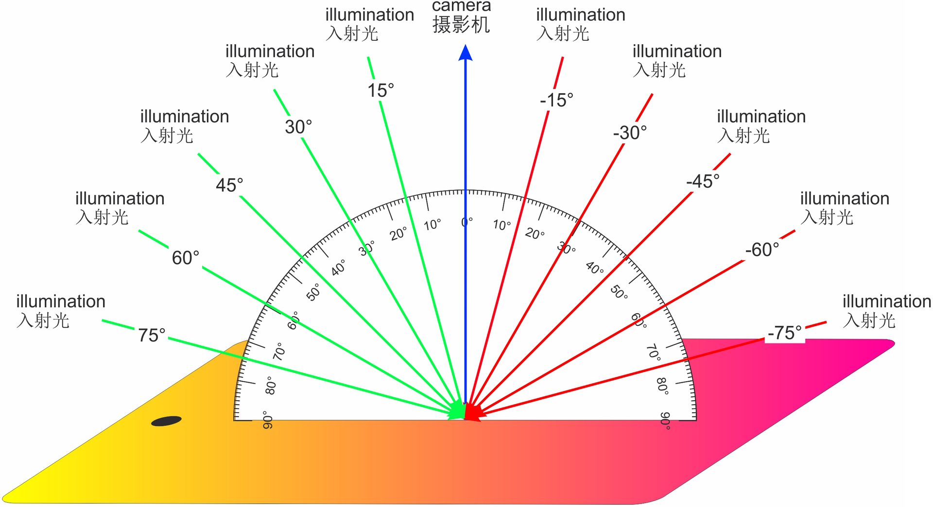 GonioViewer 06 supports evaluation of sparkle and interference effects with added illumination angles from 15° to 75° on both sides of the normal.