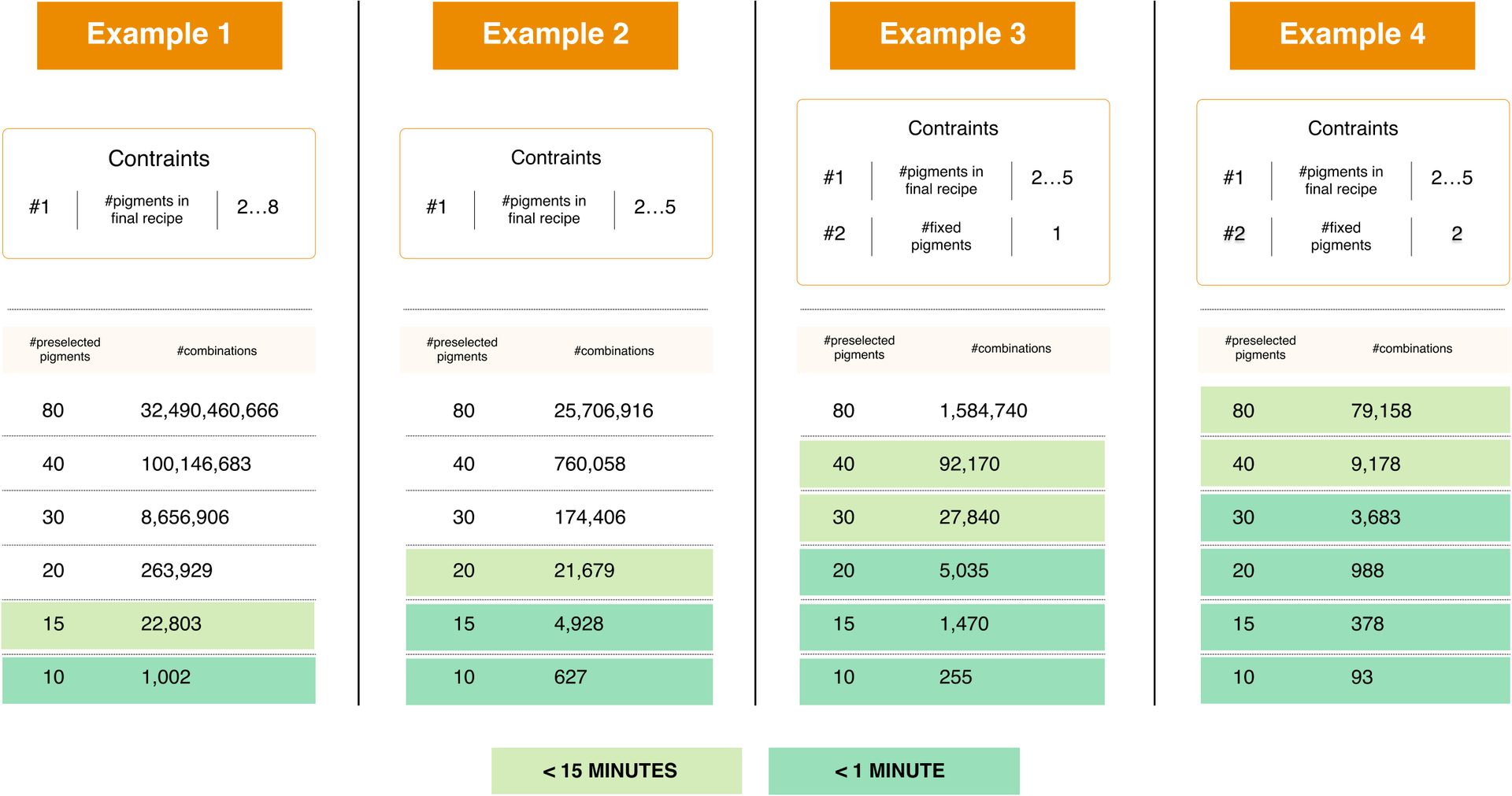 Data showing how pigment selection and constraints can significantly reduce the number of possible combinations and therefore the time needed for optimization.