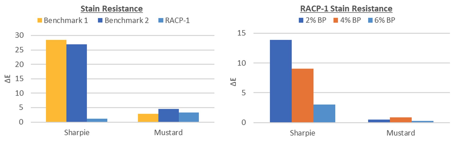 Stain resistance