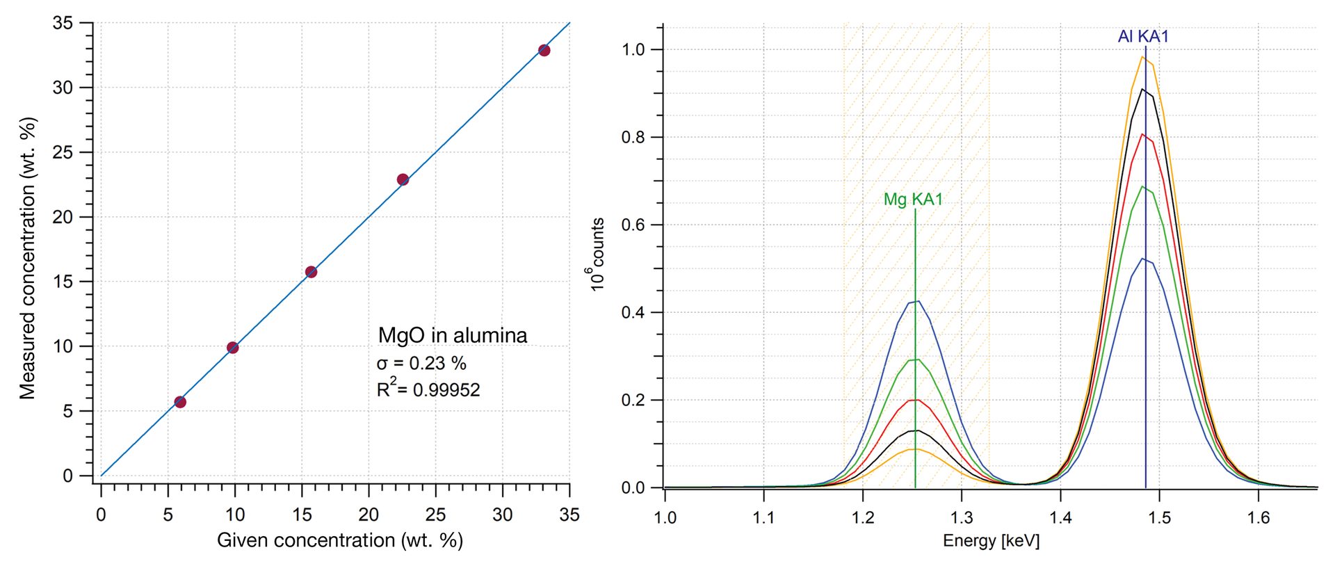 A calibration curve for measuring magnesia (MgO) in alumina (Al2O3) demonstrating very good linearity