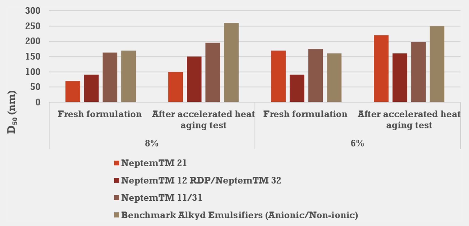 Average particle size (D50) and heat stability of emulsions with bio-based, fossil-derived and benchmark emulsifiers (6% and 8% loadings).