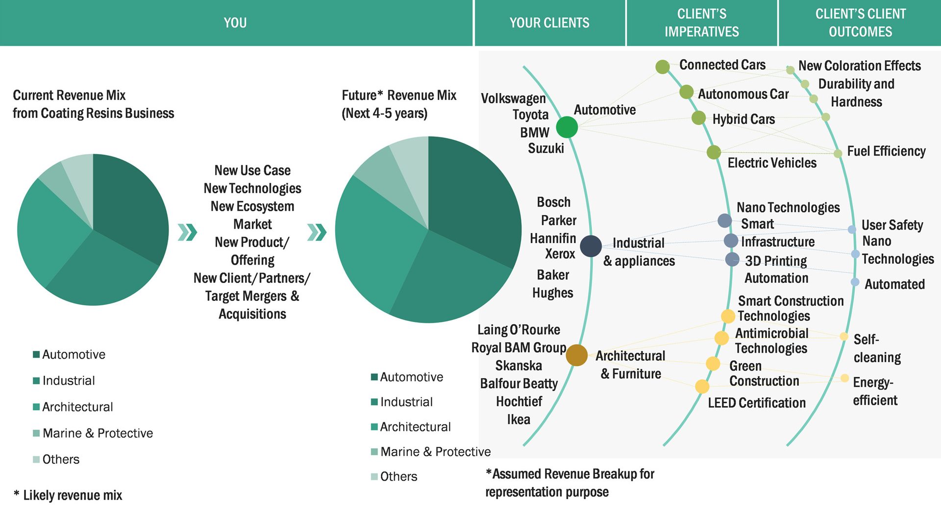 Trends and Disruptions Impacting Customer Business