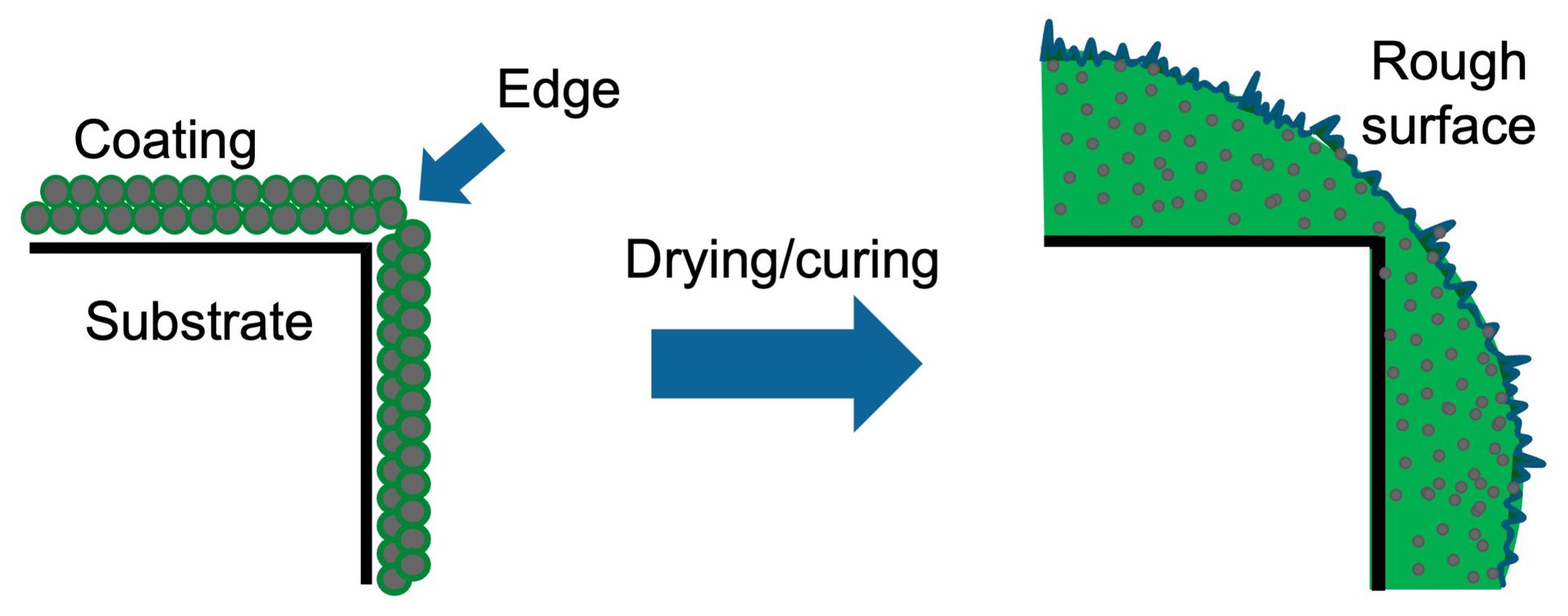 Sharp edges coated with high pigment formulation — better protection but poor appearance.
