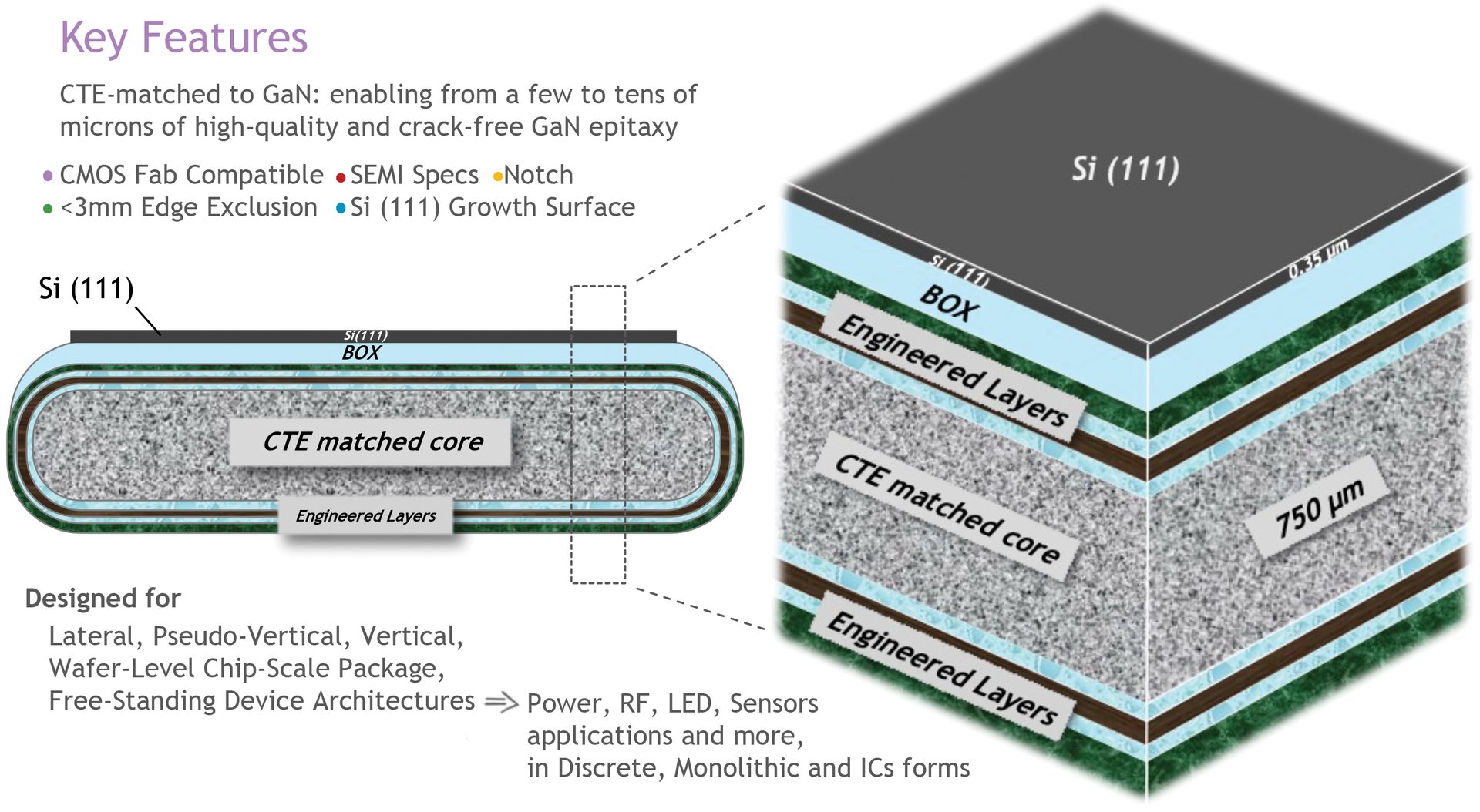 The CMOS fab-friendly, SEMI Spec QST substrate structure