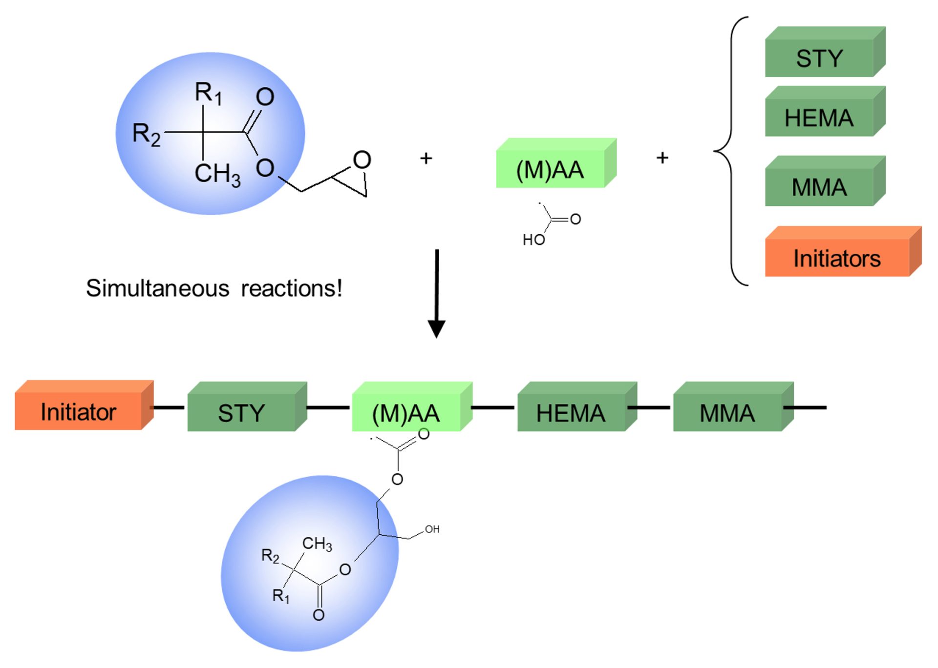 Preparation of glycidyl ester–based APOs.