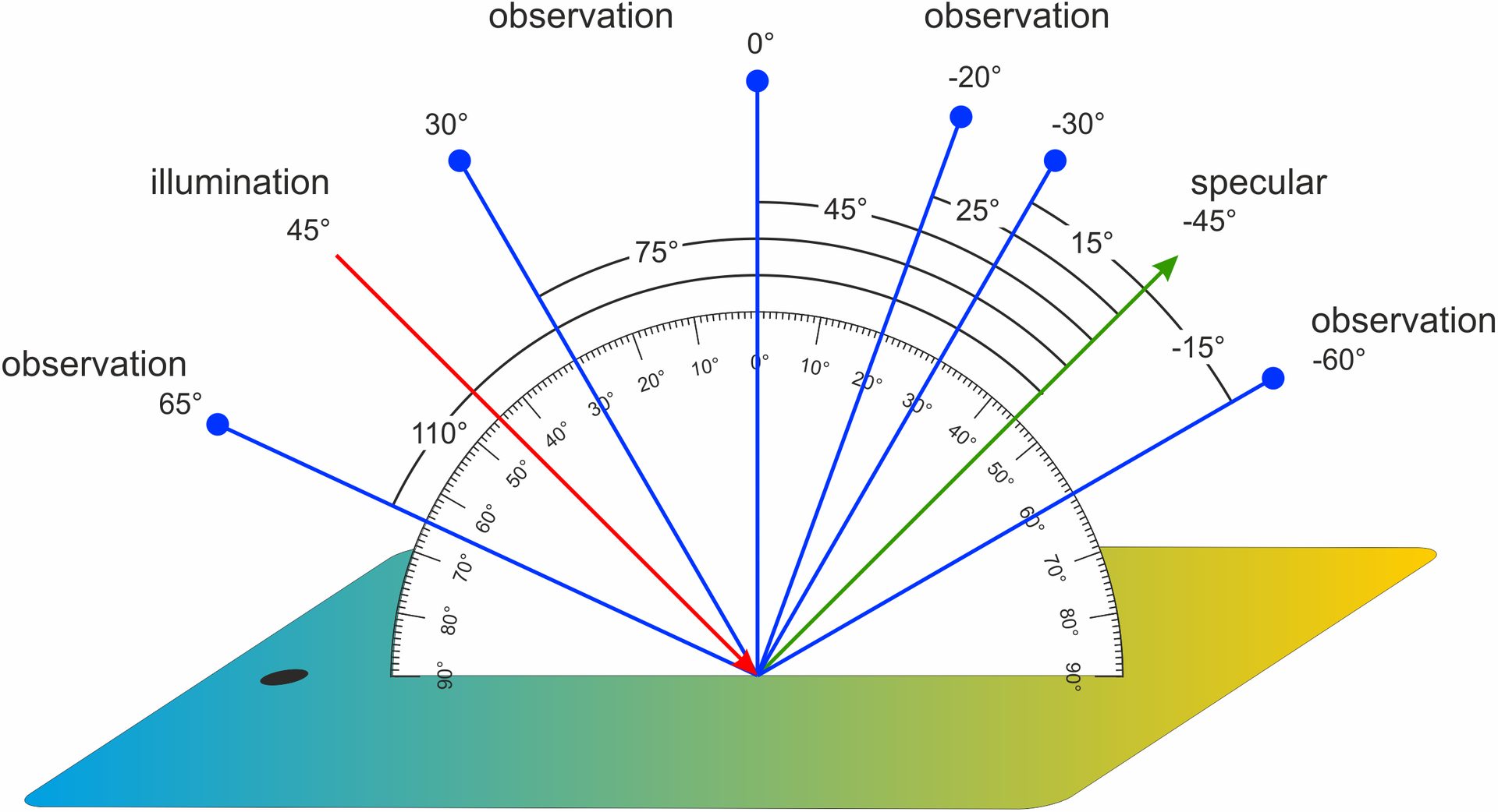 Standard angles currently used in all portable multiangle measuring instruments.