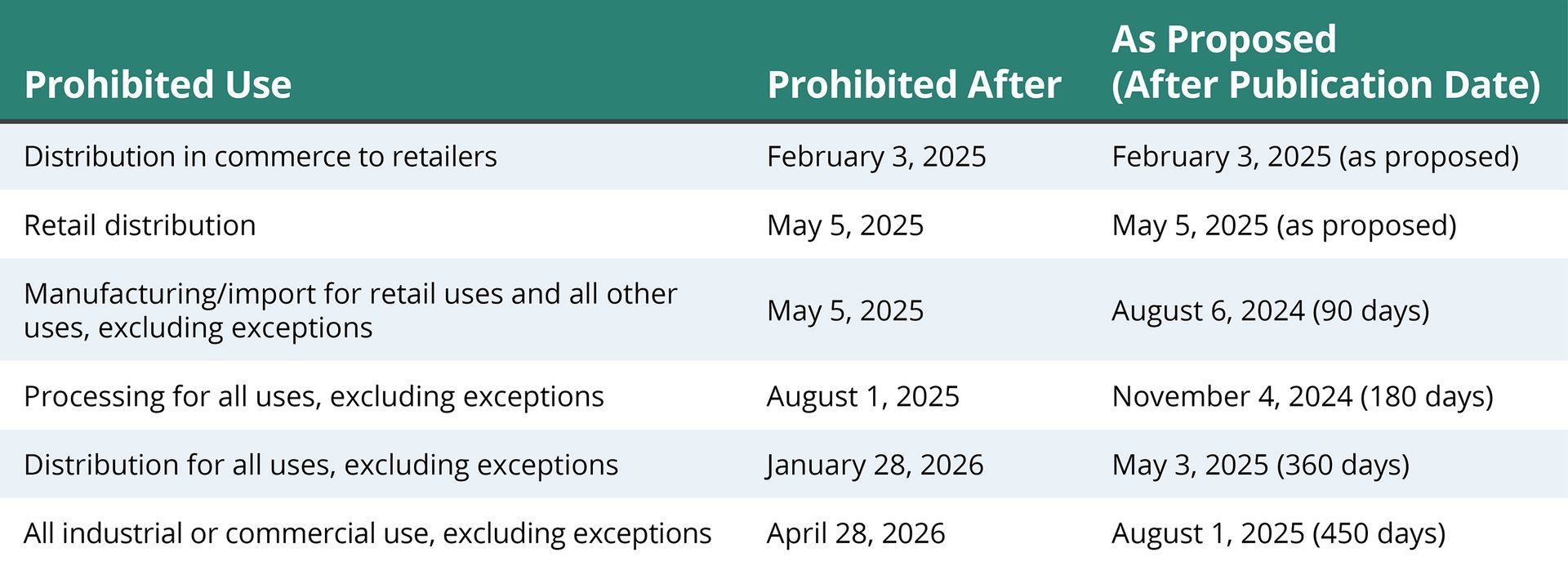 Comparison of the proposed and final prohibition dates for methylene chloride