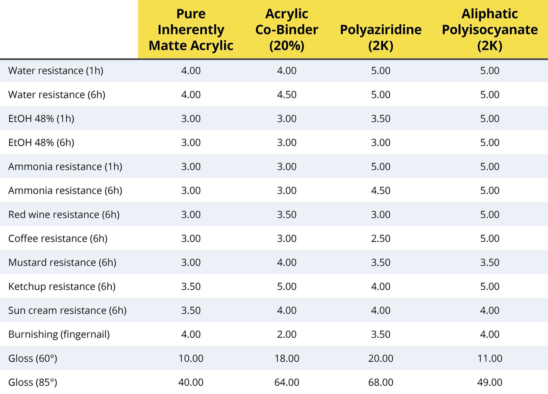 Table 5