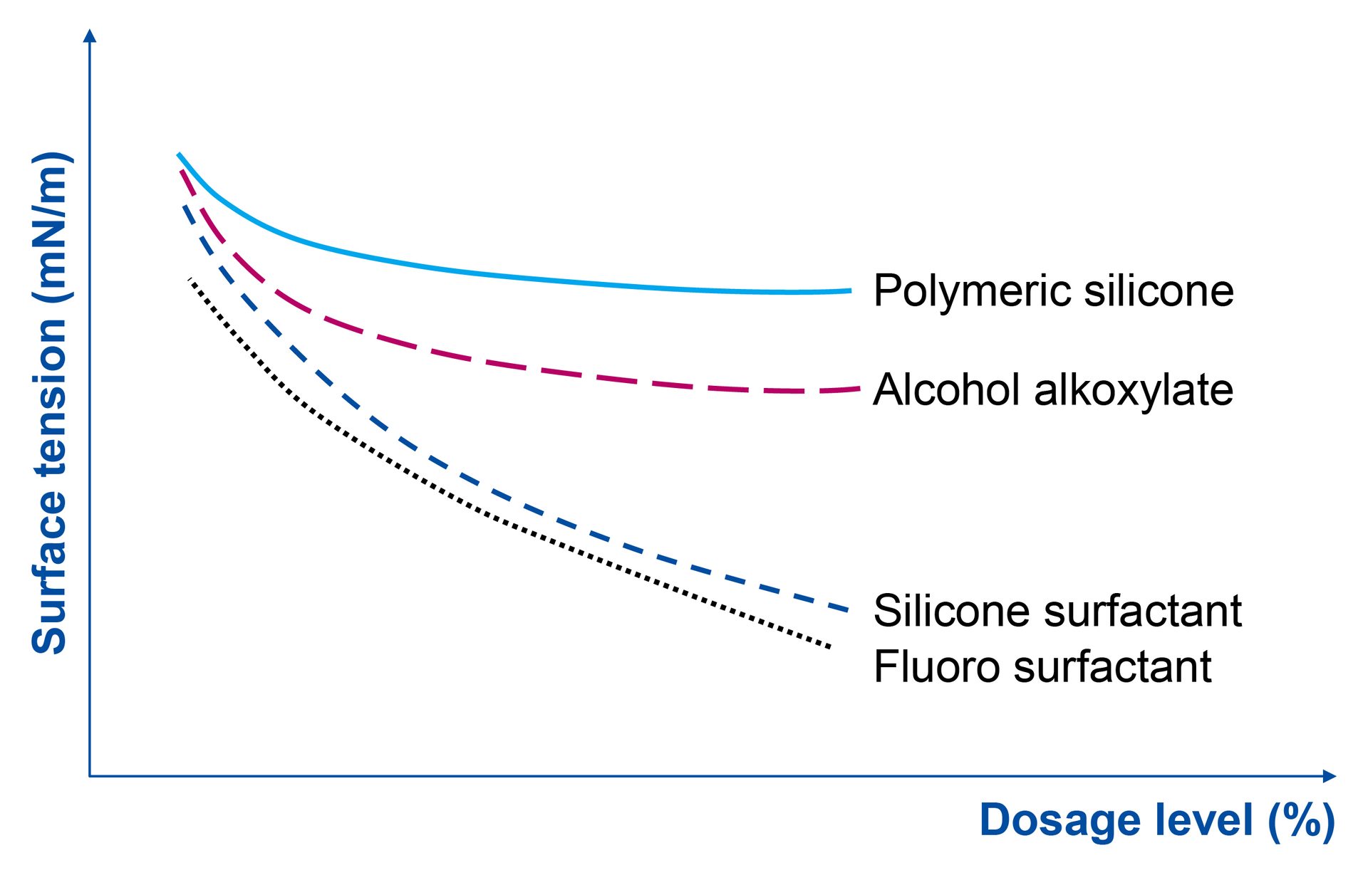 Surface tension reduction in waterborne systems.