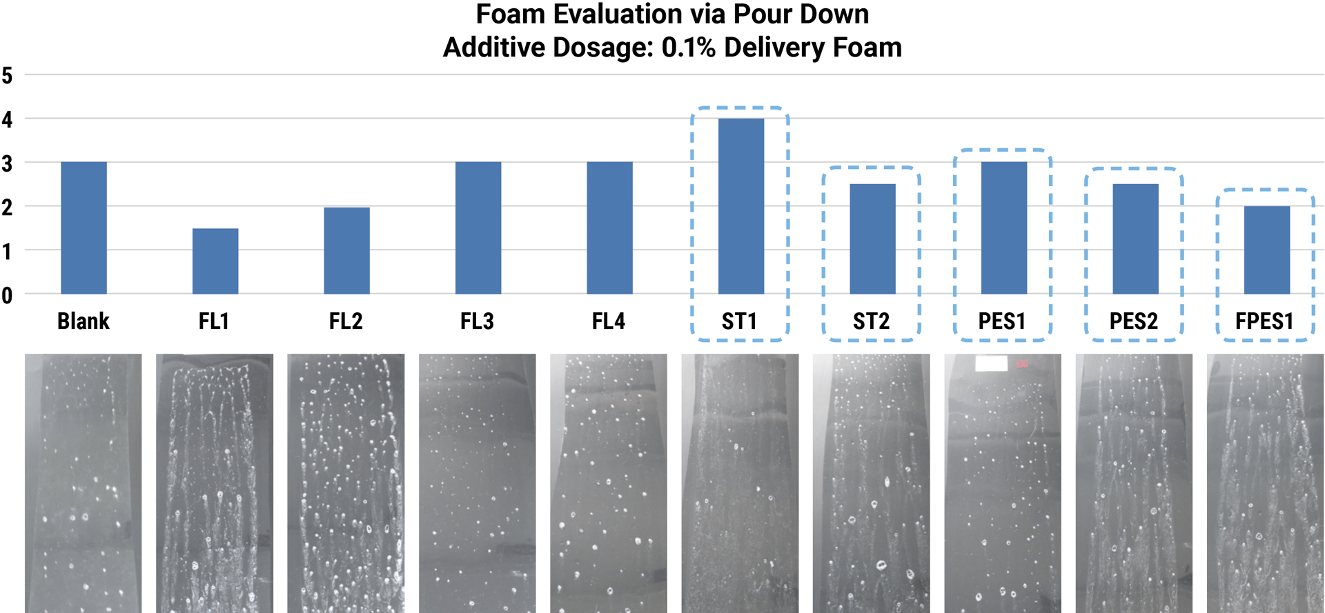 Bar chart and images showing foam evaluation via pour down for various additives at 0.1% dosage.