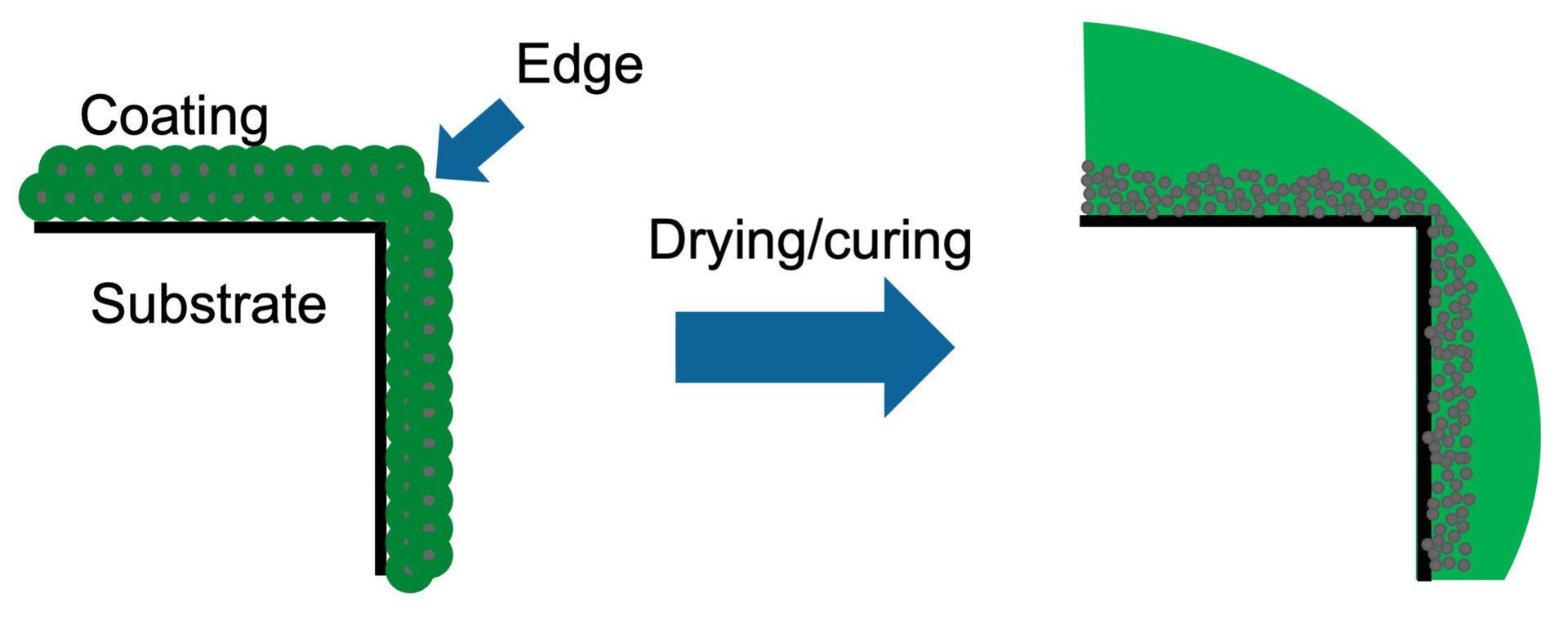 Stratified coating on sharp edges — improved appearance and edge protection