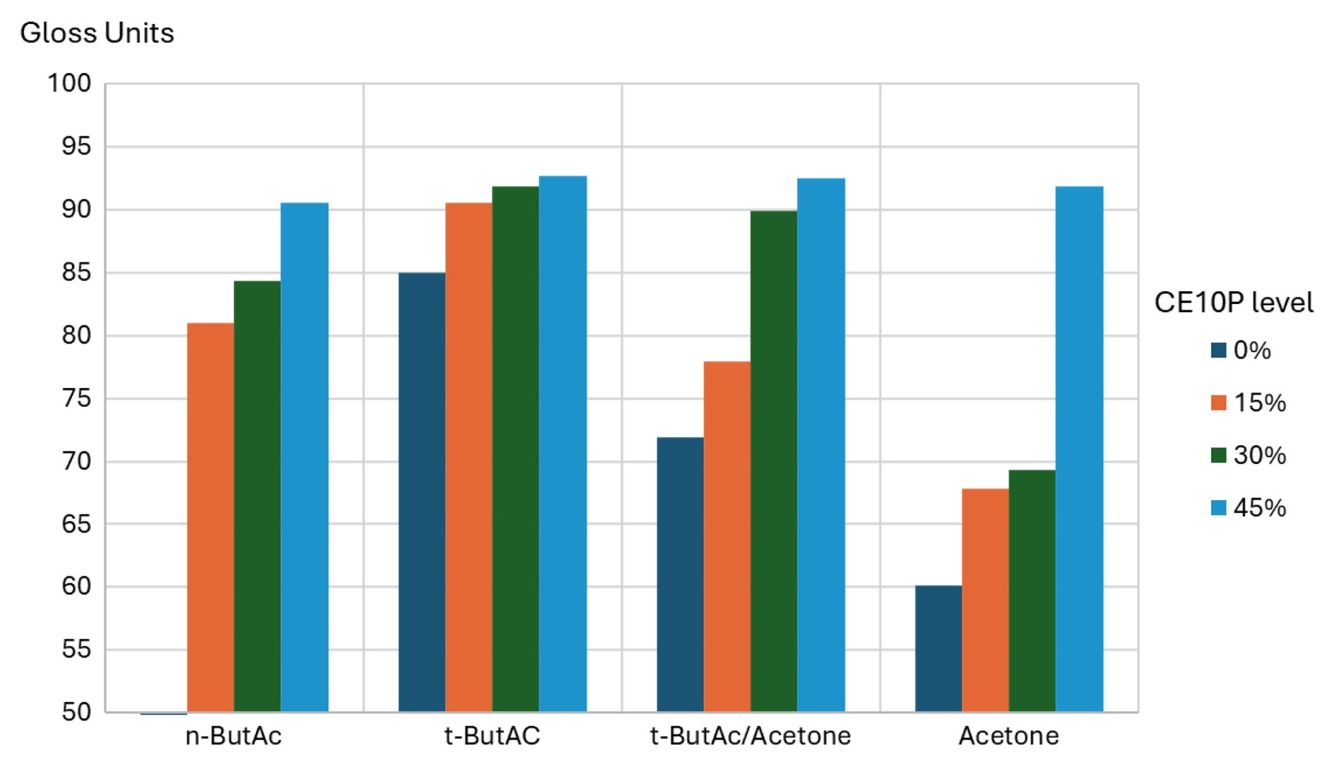 CE10P improves the tolerance of clearcoats to acetone.